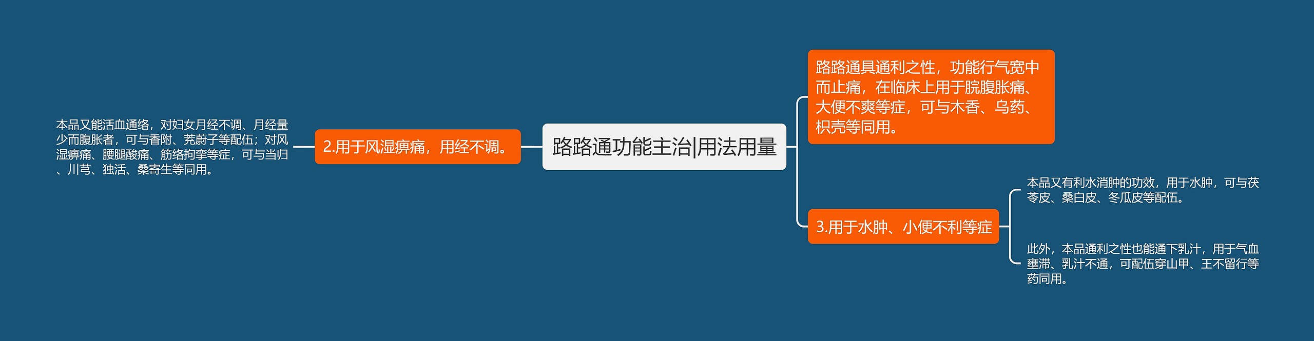 路路通功能主治|用法用量思维导图