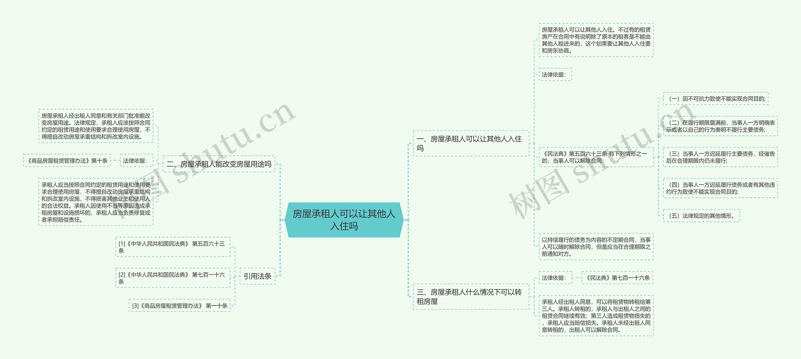 房屋承租人可以让其他人入住吗思维导图