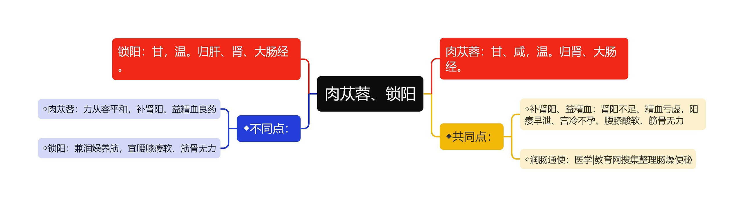 肉苁蓉、锁阳思维导图