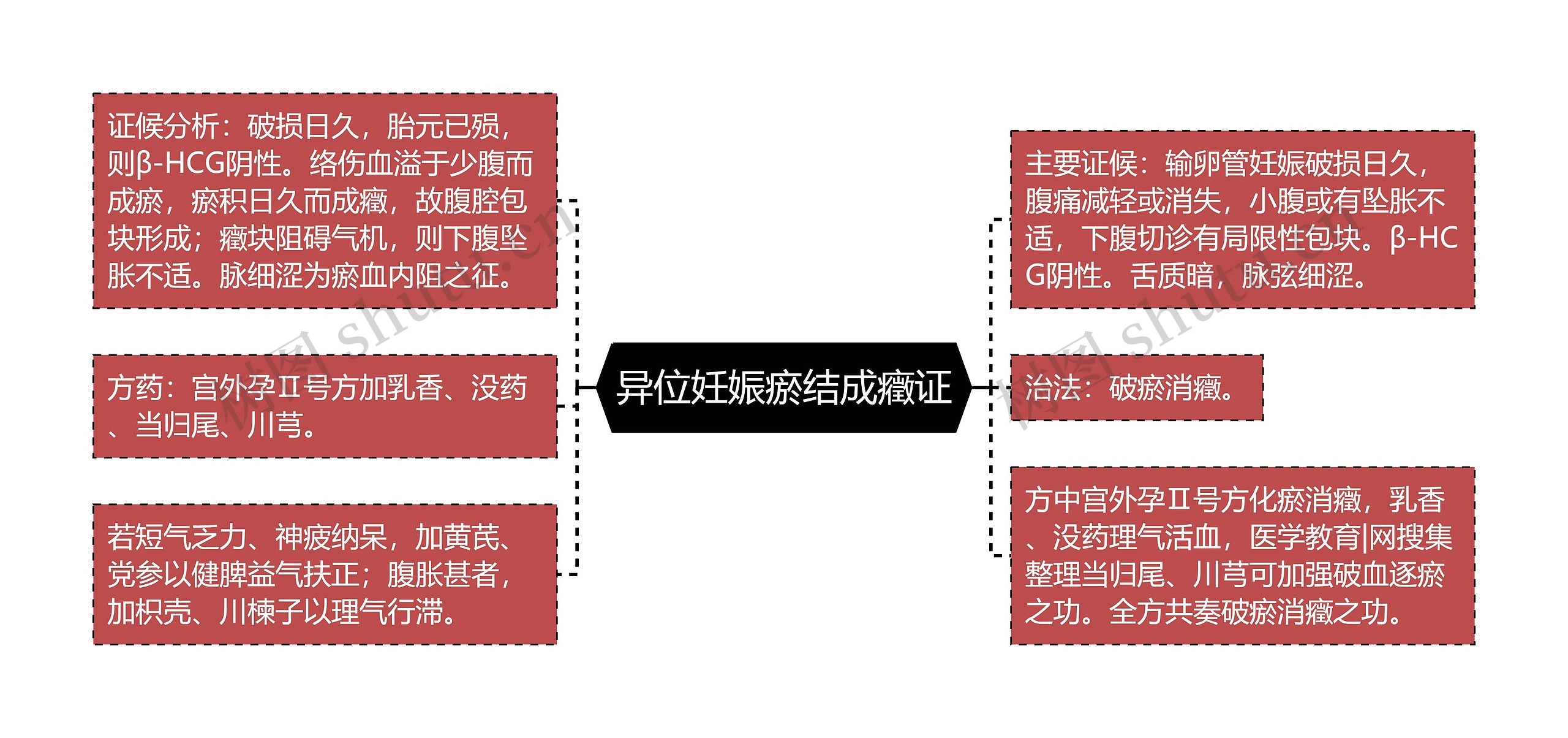 异位妊娠瘀结成癥证思维导图