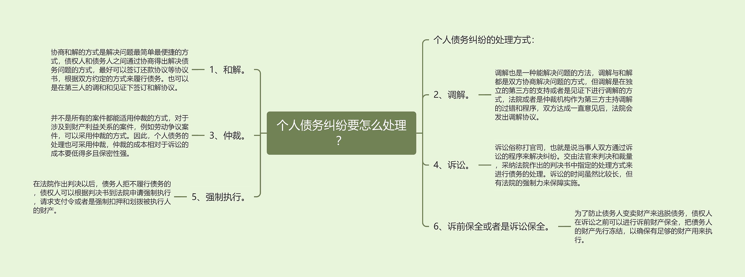 个人债务纠纷要怎么处理？思维导图