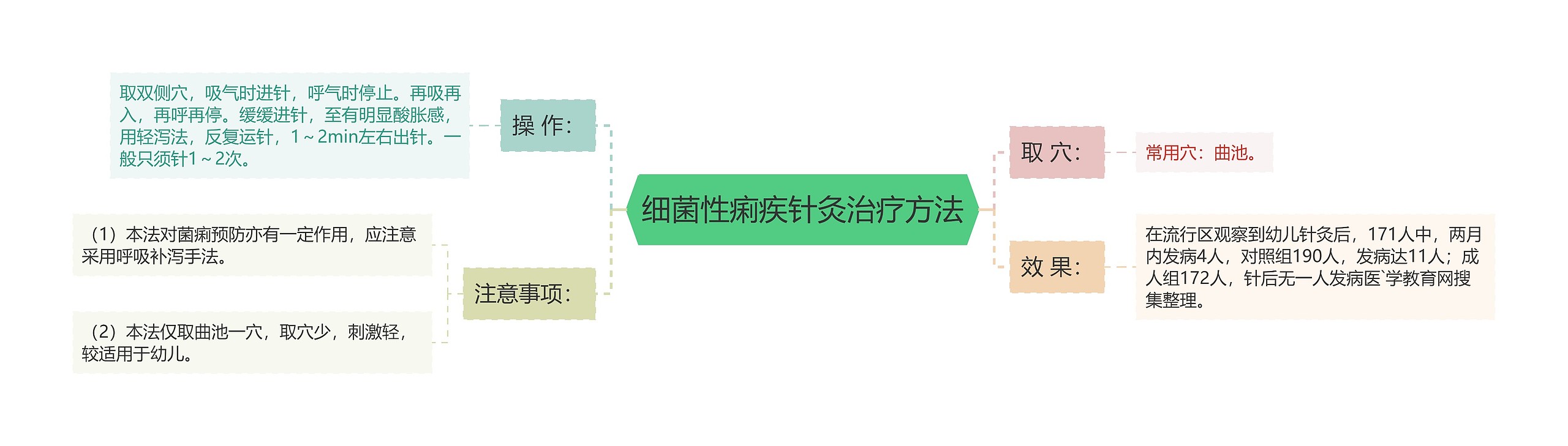 细菌性痢疾针灸治疗方法思维导图