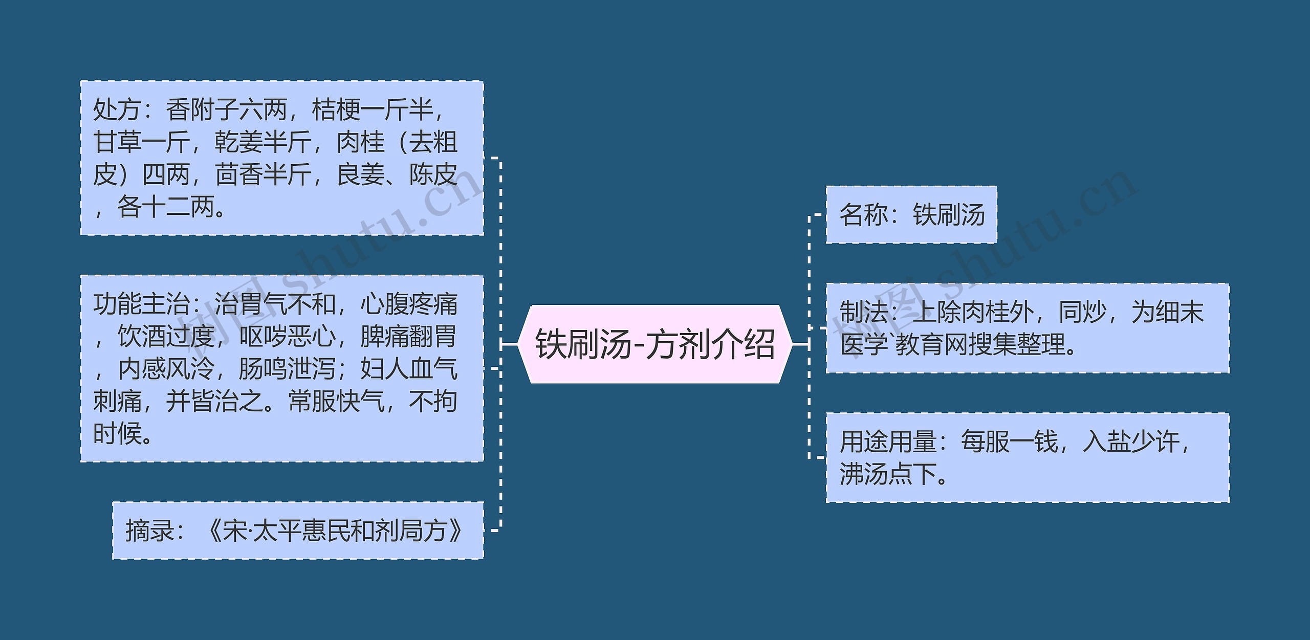 铁刷汤-方剂介绍