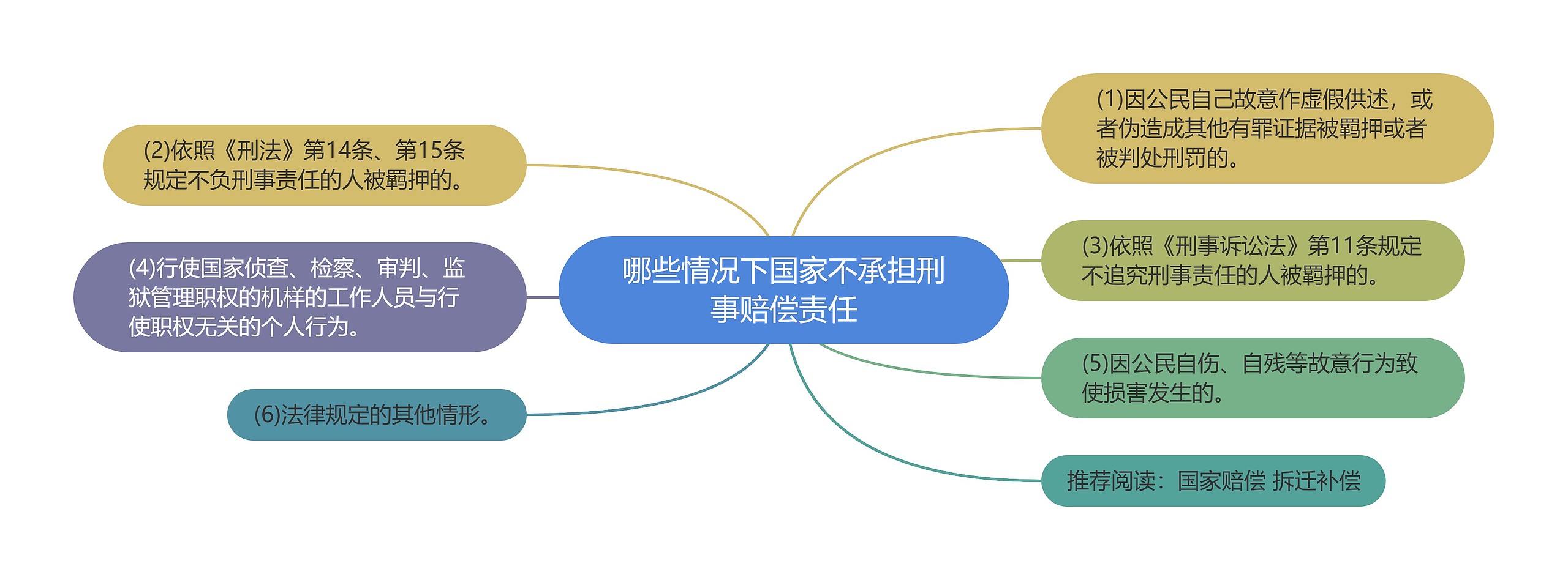 哪些情况下国家不承担刑事赔偿责任思维导图高清图 哪些情况下国家不承担刑事赔偿责任思维导图
