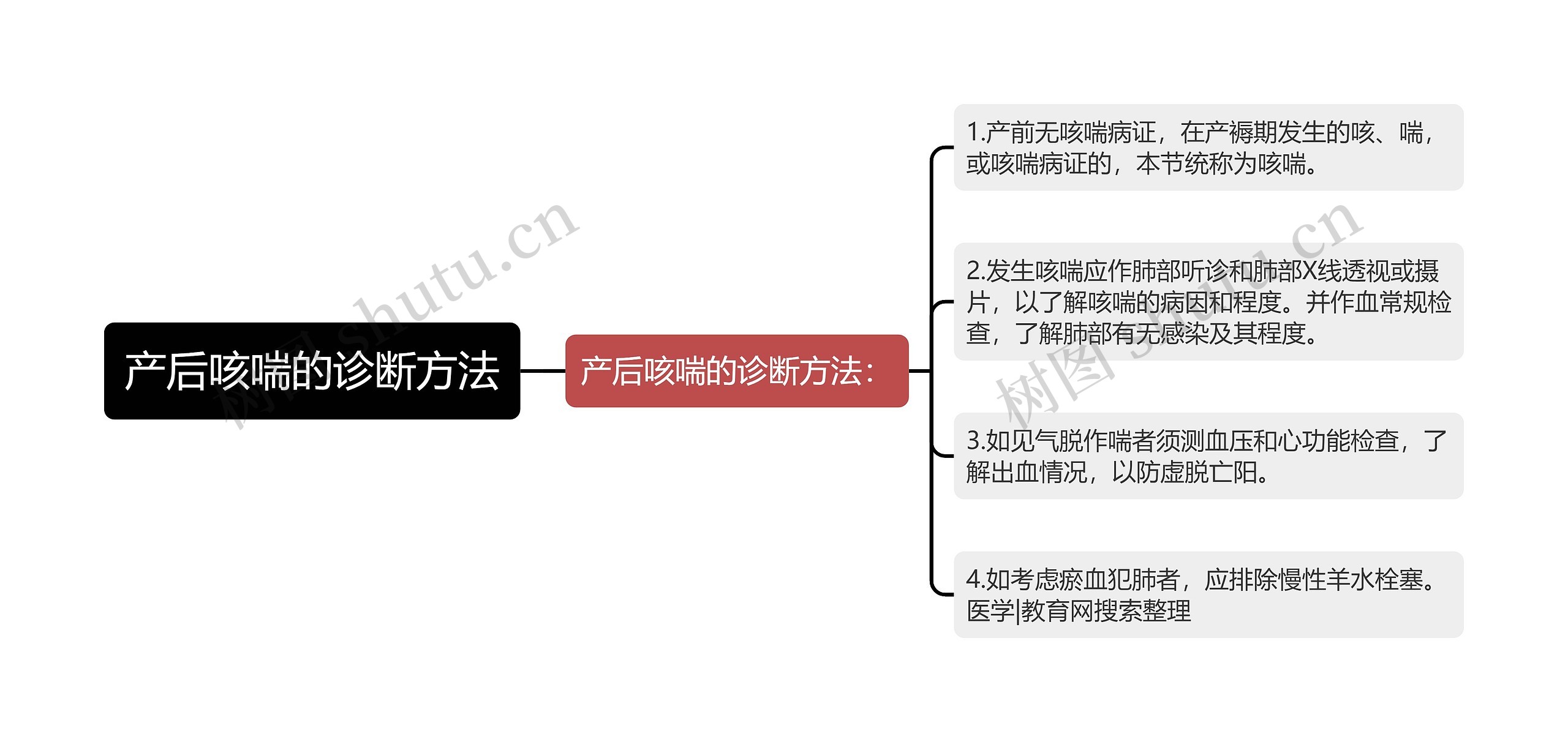 产后咳喘的诊断方法思维导图