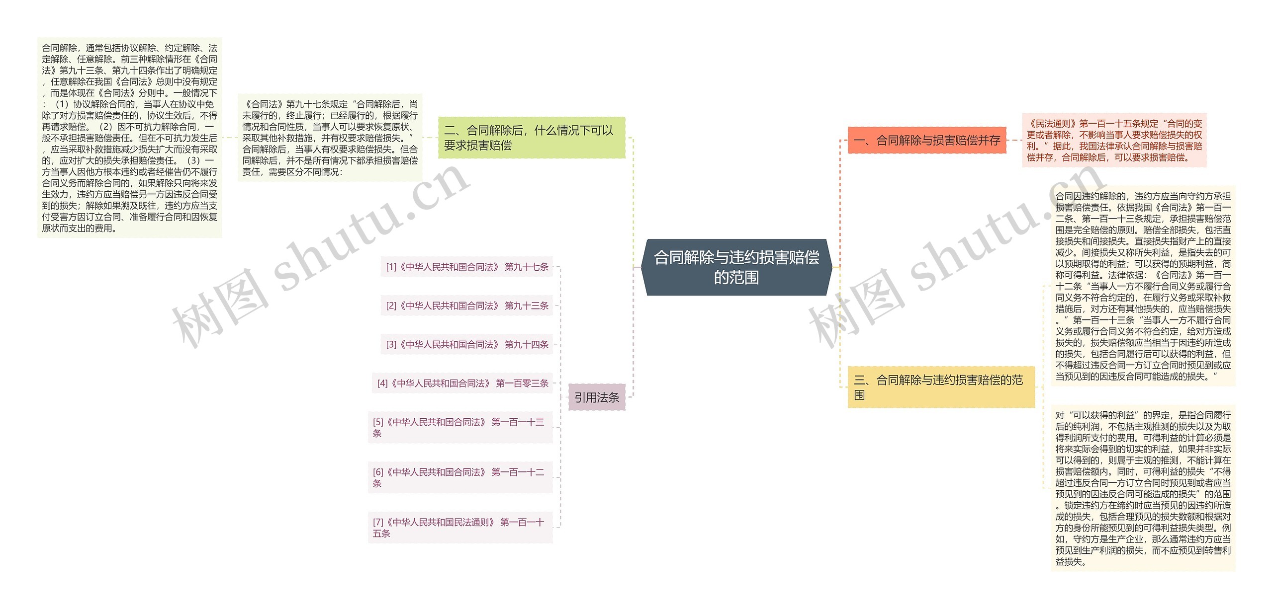 合同解除与违约损害赔偿的范围思维导图