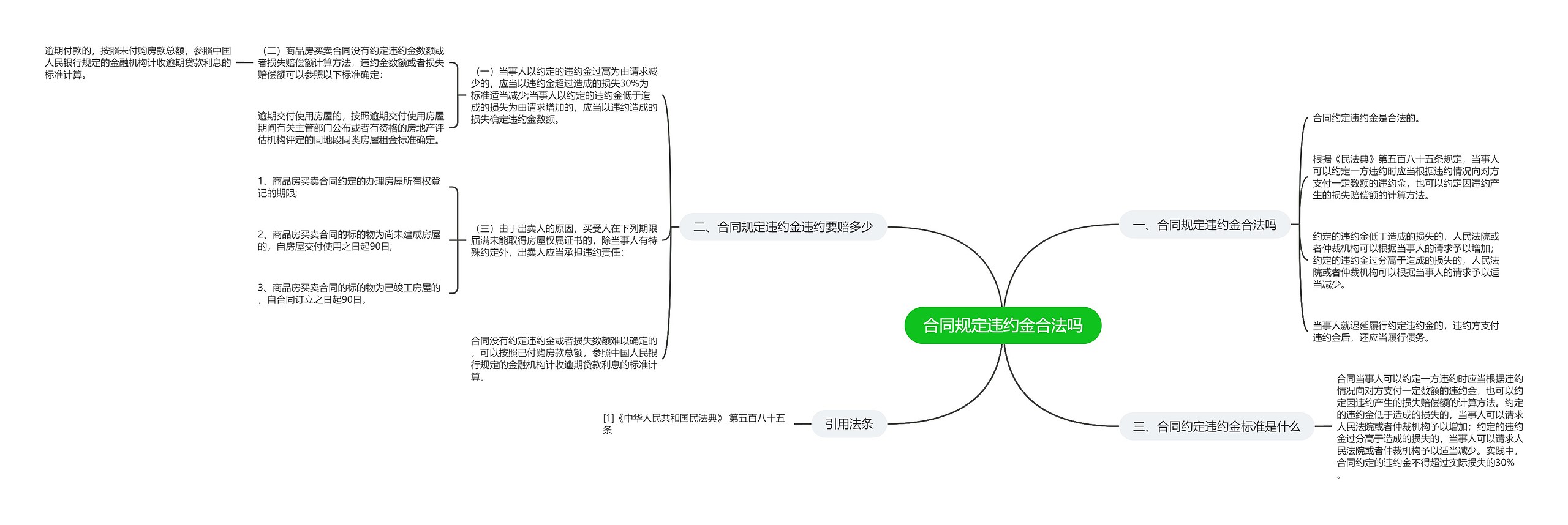 合同规定违约金合法吗思维导图