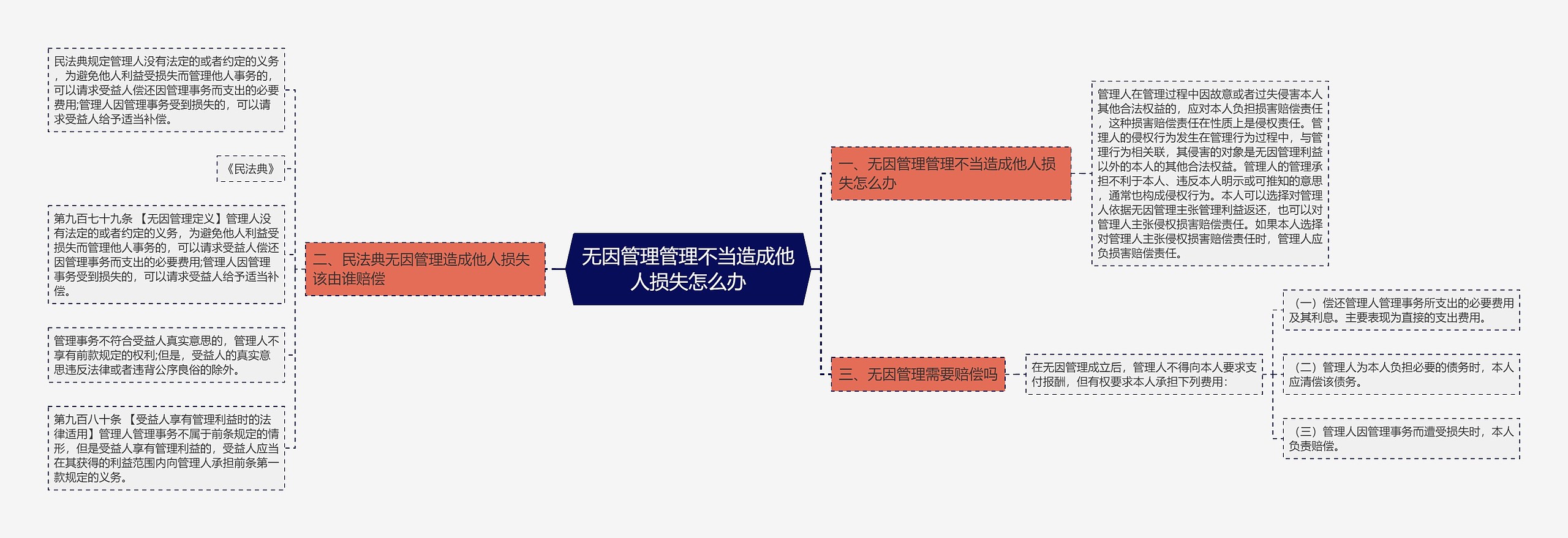 无因管理管理不当造成他人损失怎么办思维导图