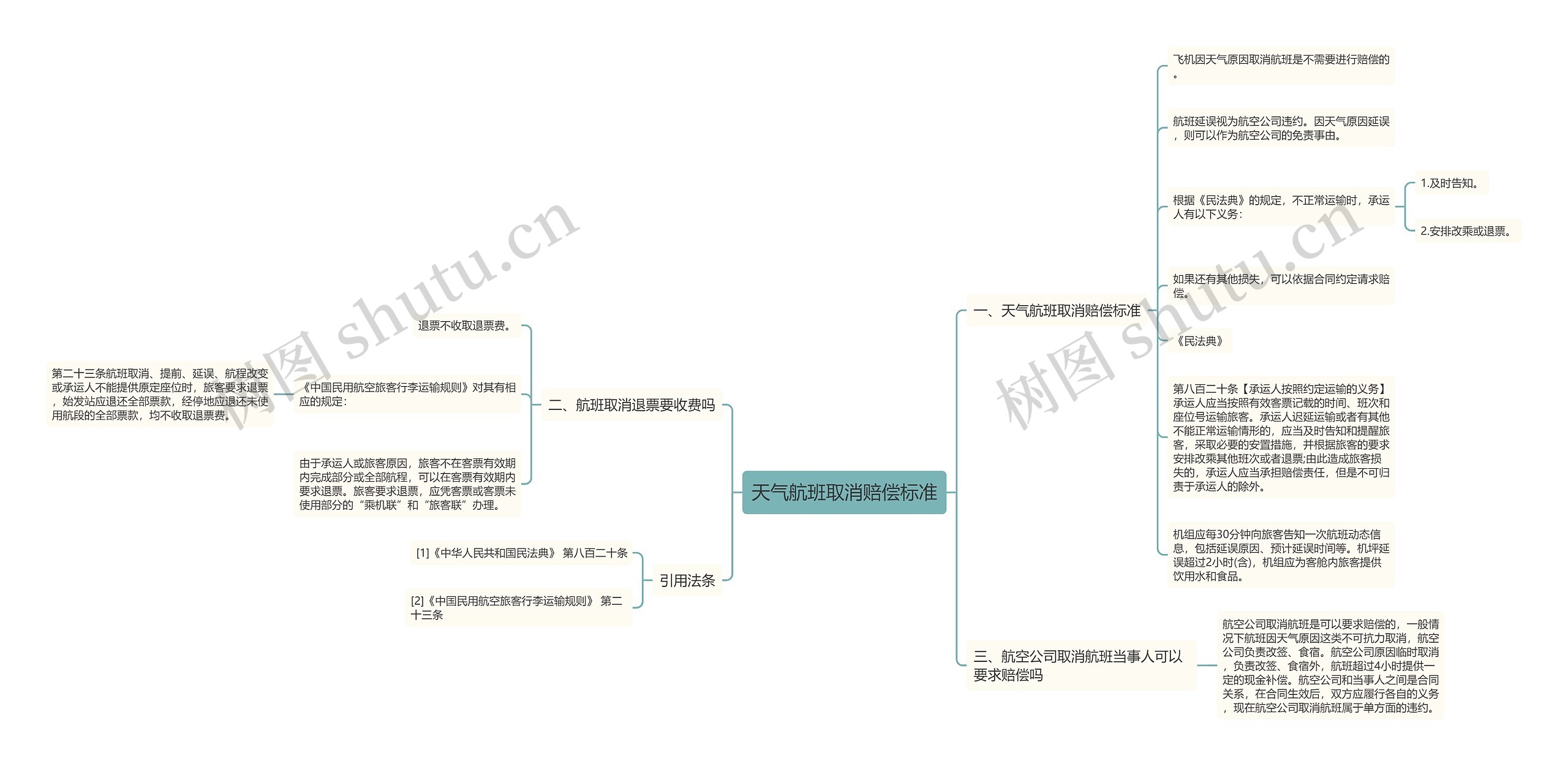 天气航班取消赔偿标准思维导图