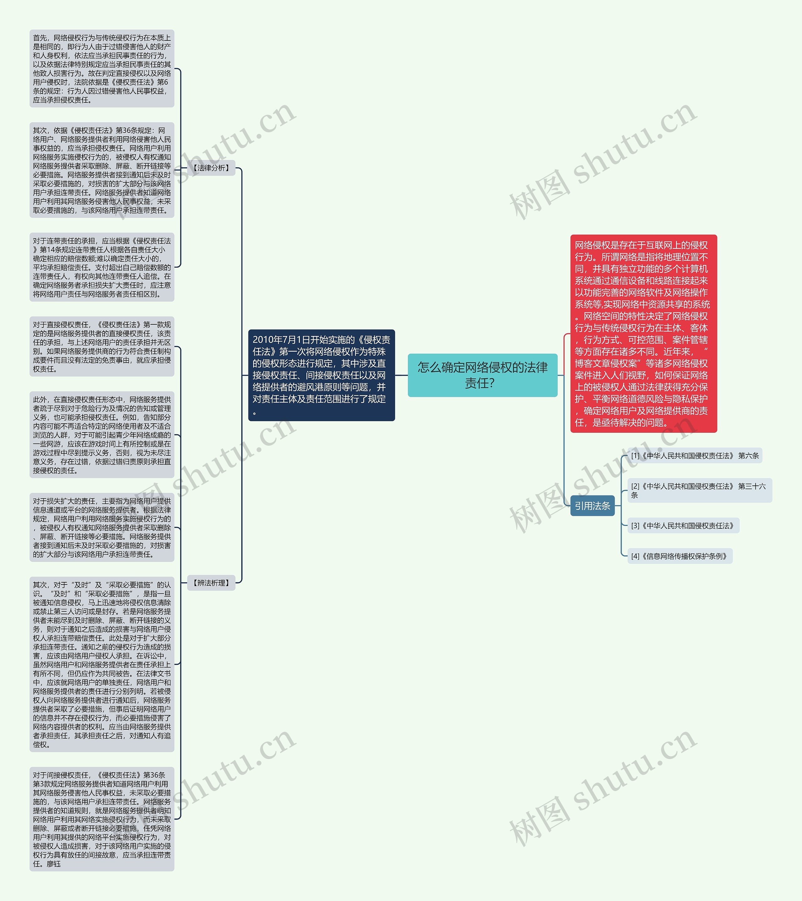 怎么确定网络侵权的法律责任？思维导图