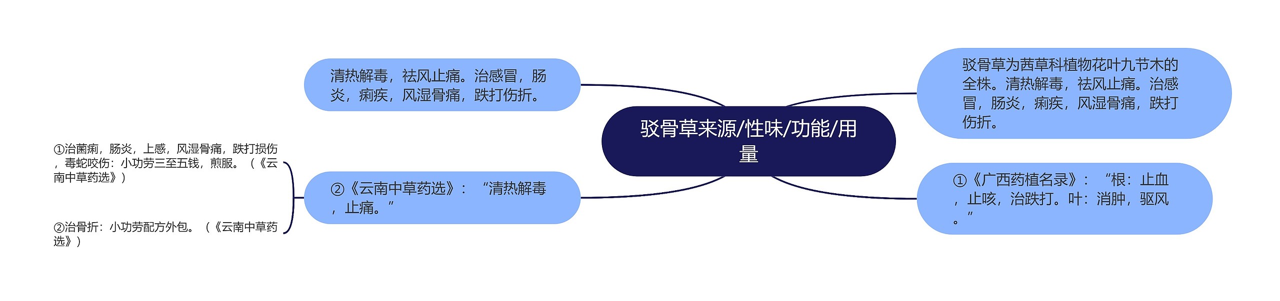 驳骨草来源/性味/功能/用量思维导图