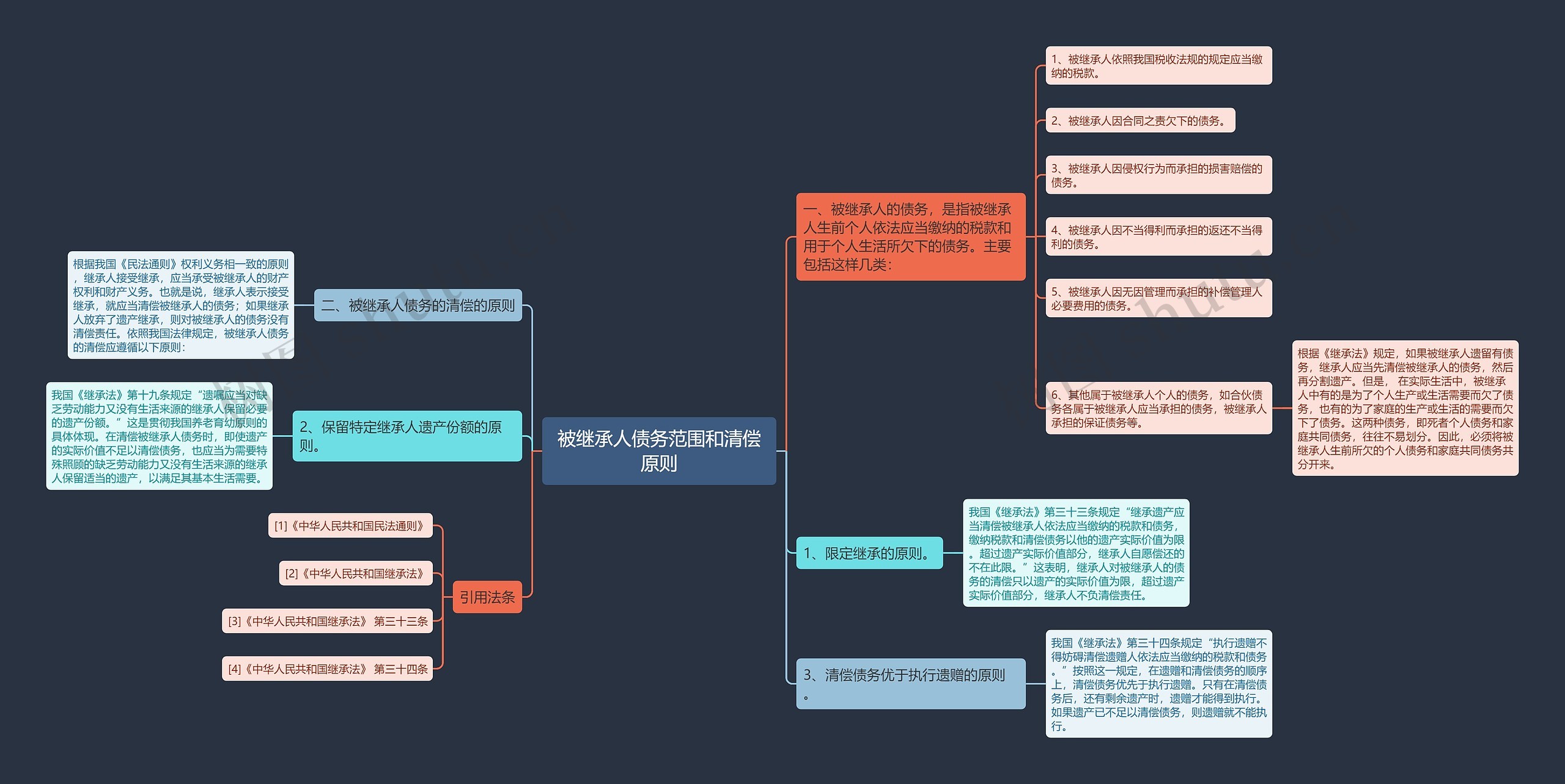 被继承人债务范围和清偿原则思维导图