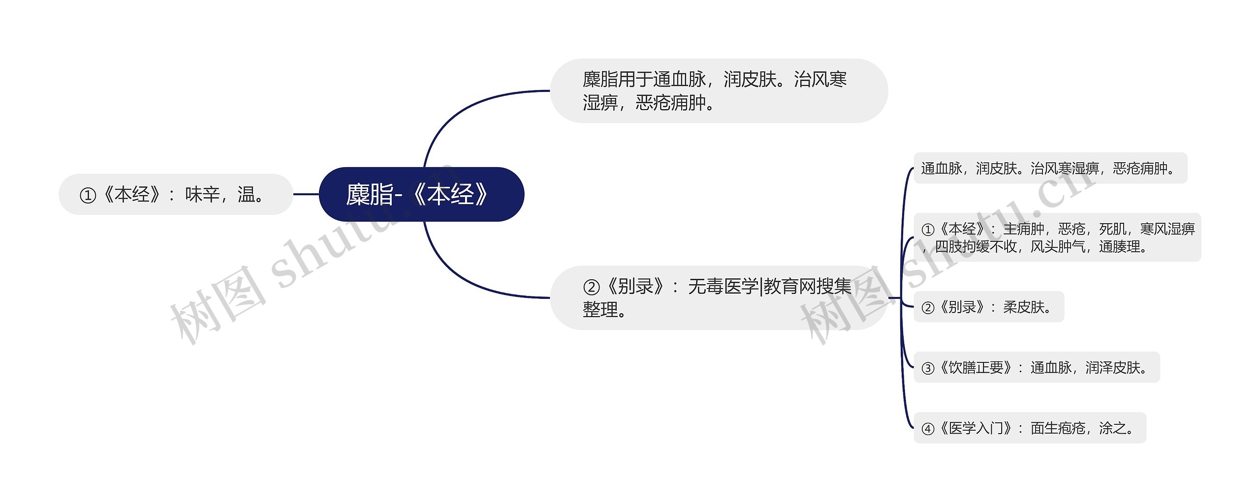 麋脂-《本经》