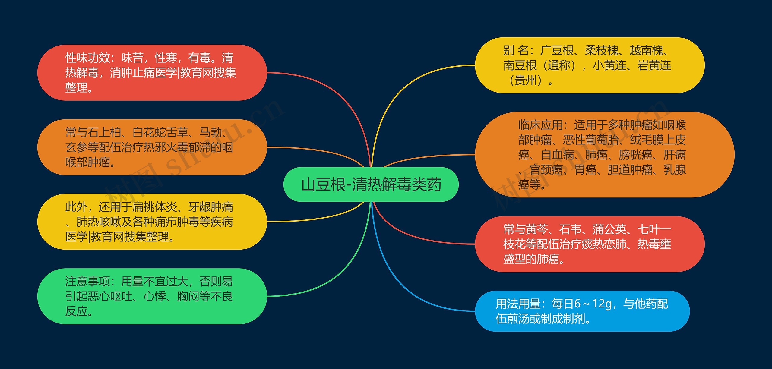 山豆根-清热解毒类药 山豆根-清热解毒类药