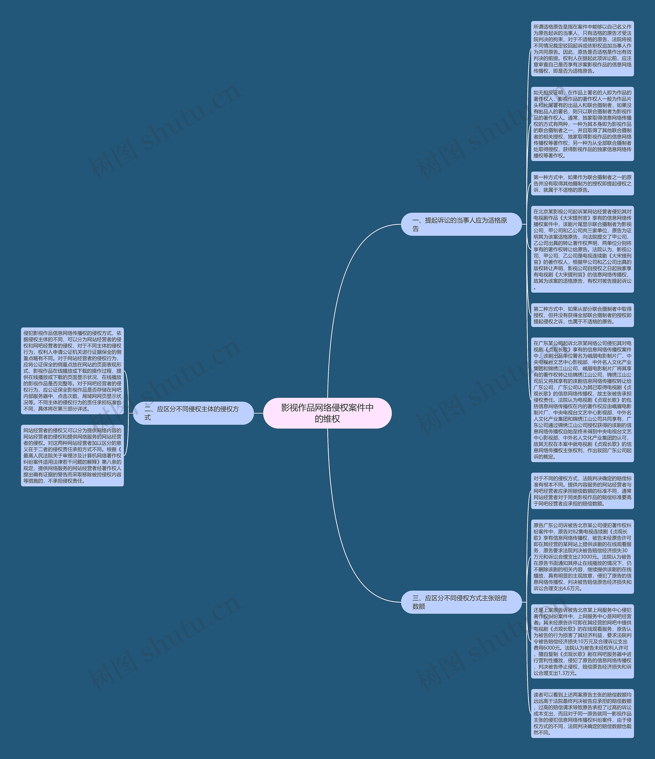 影视作品网络侵权案件中的维权思维导图