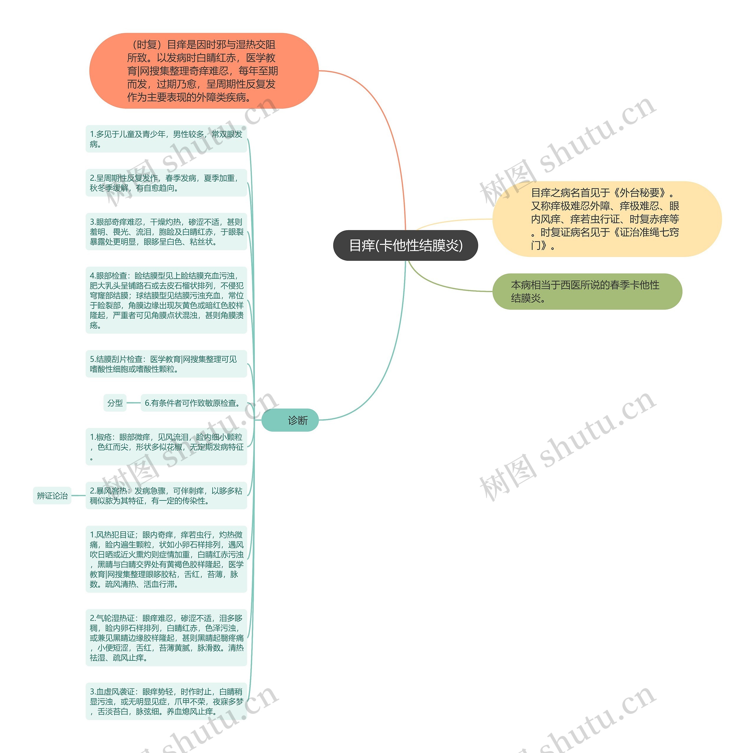 目痒(卡他性结膜炎)思维导图