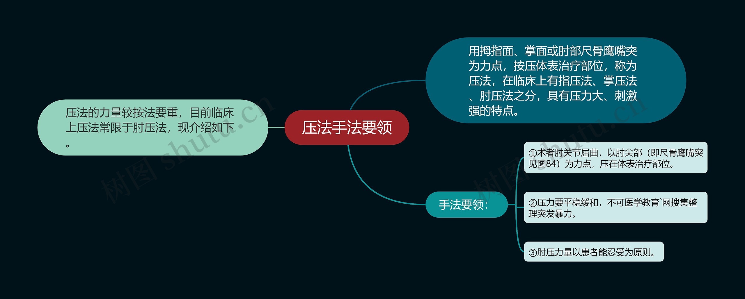 压法手法要领思维导图