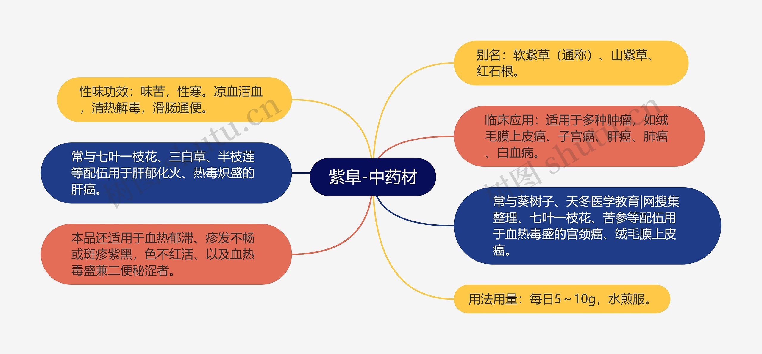 紫阜-中药材思维导图