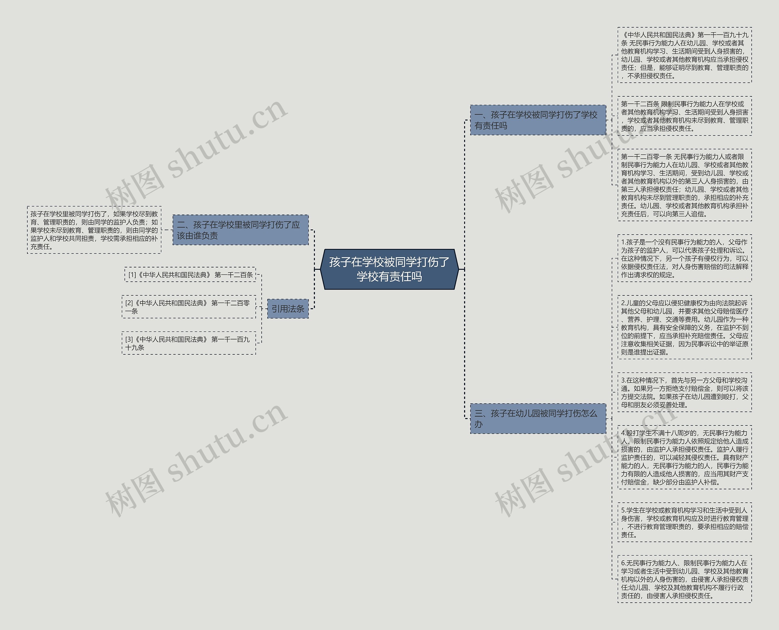 孩子在学校被同学打伤了学校有责任吗思维导图