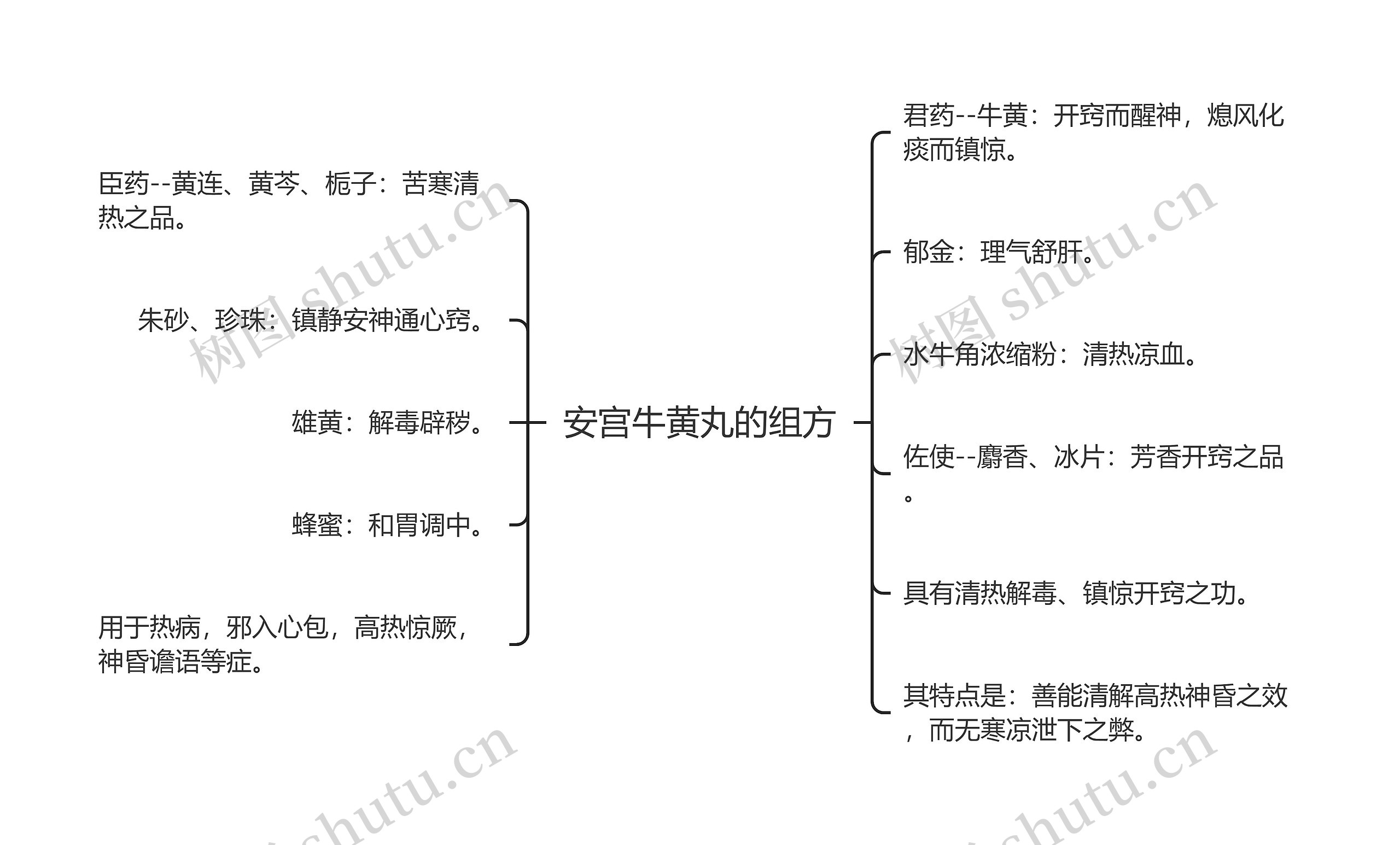 安宫牛黄丸的组方