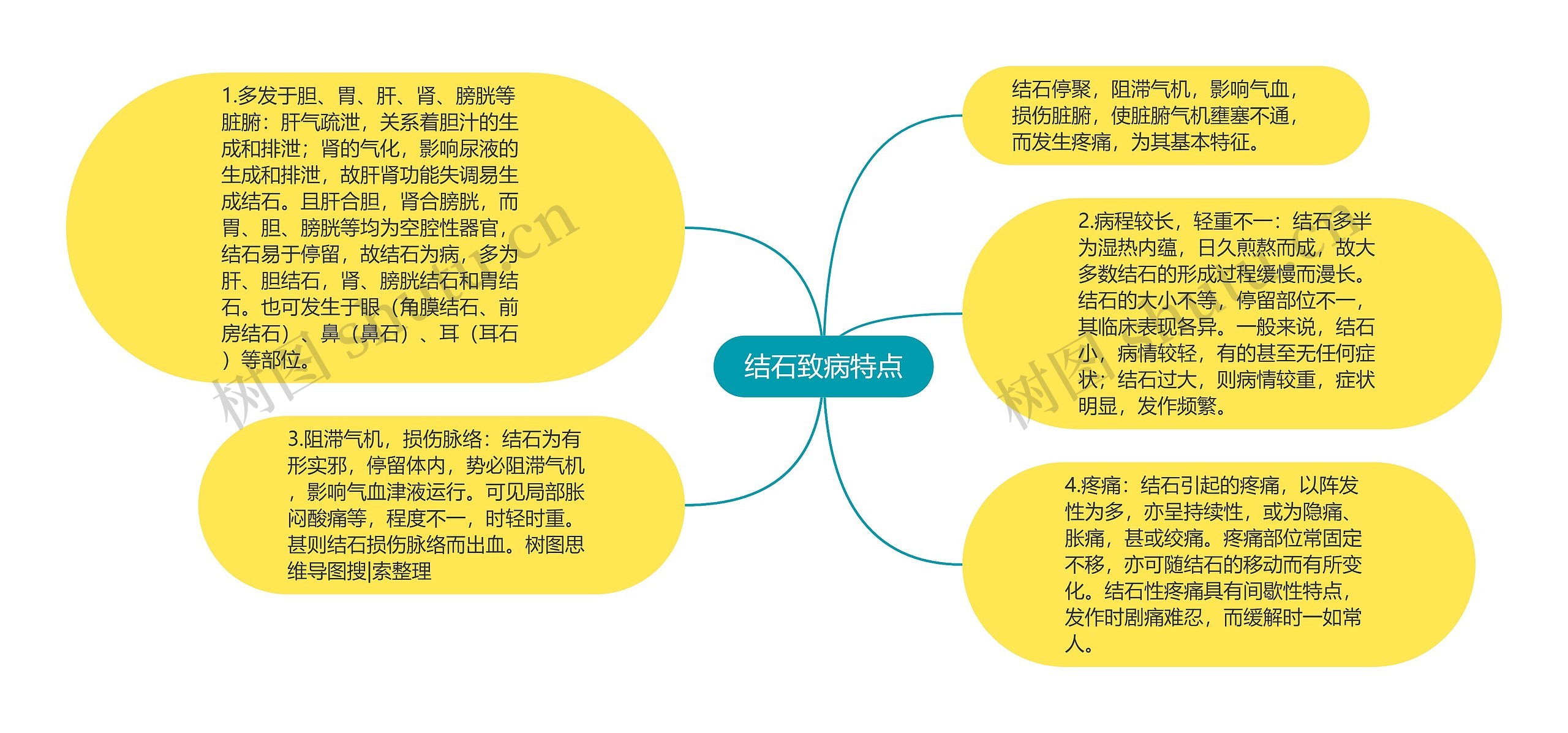 结石致病特点思维导图