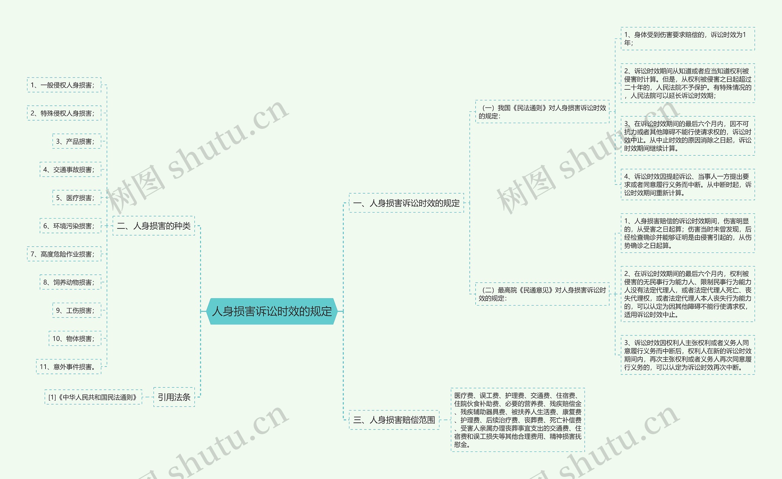 人身损害诉讼时效的规定思维导图