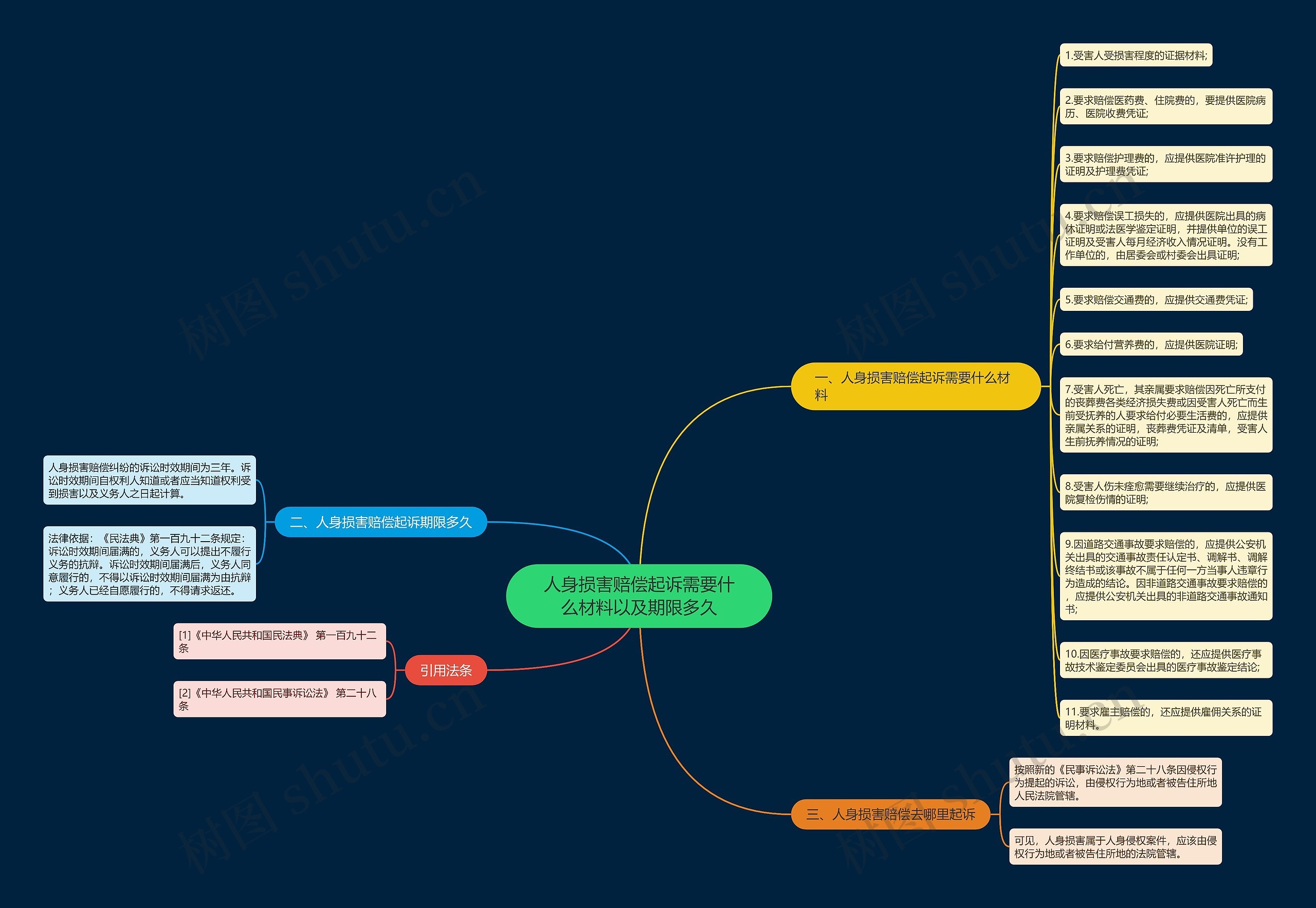 人身损害赔偿起诉需要什么材料以及期限多久思维导图