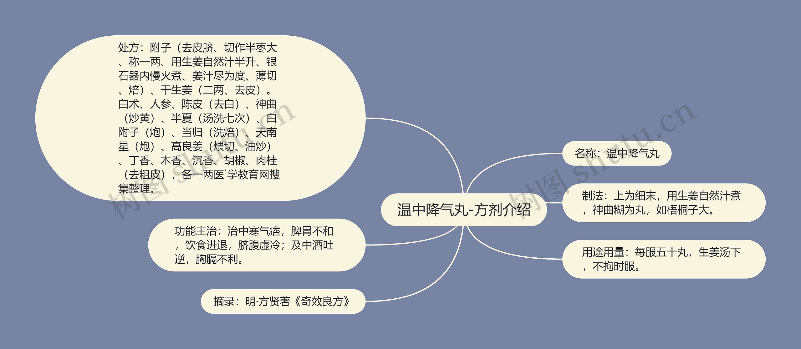 温中降气丸-方剂介绍思维导图