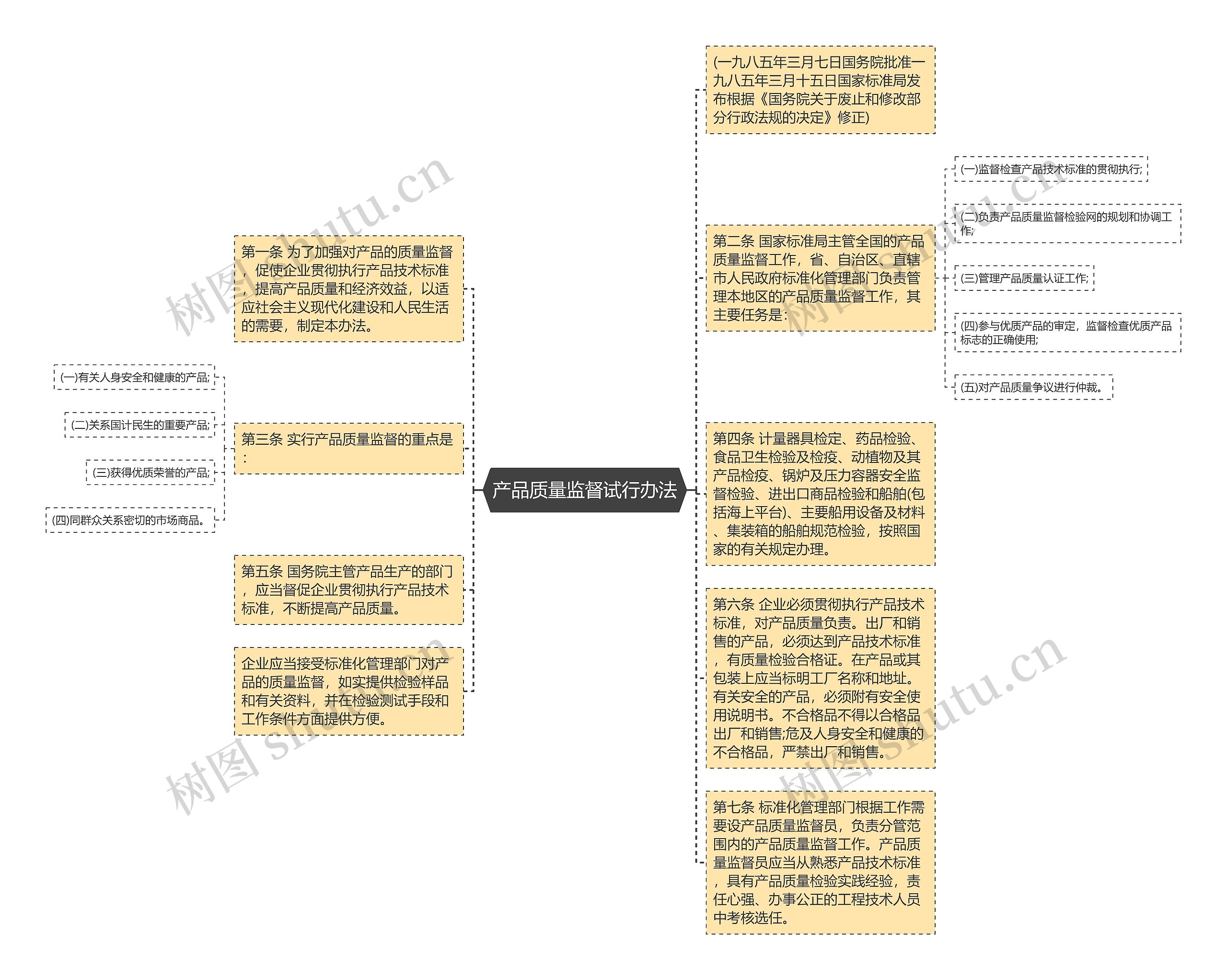 产品质量监督试行办法思维导图