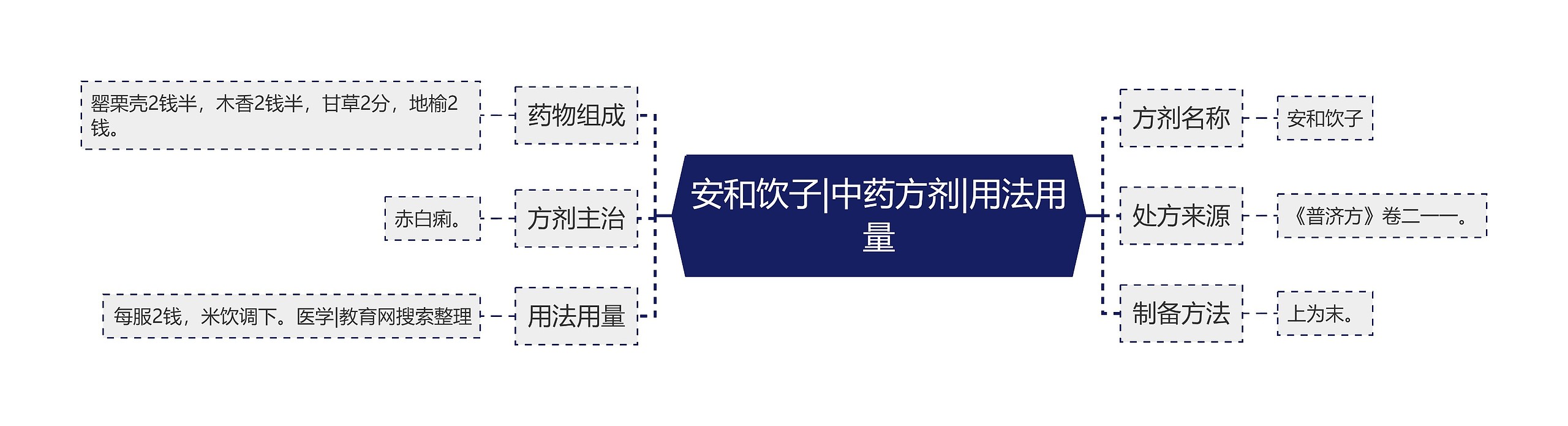 安和饮子|中药方剂|用法用量思维导图