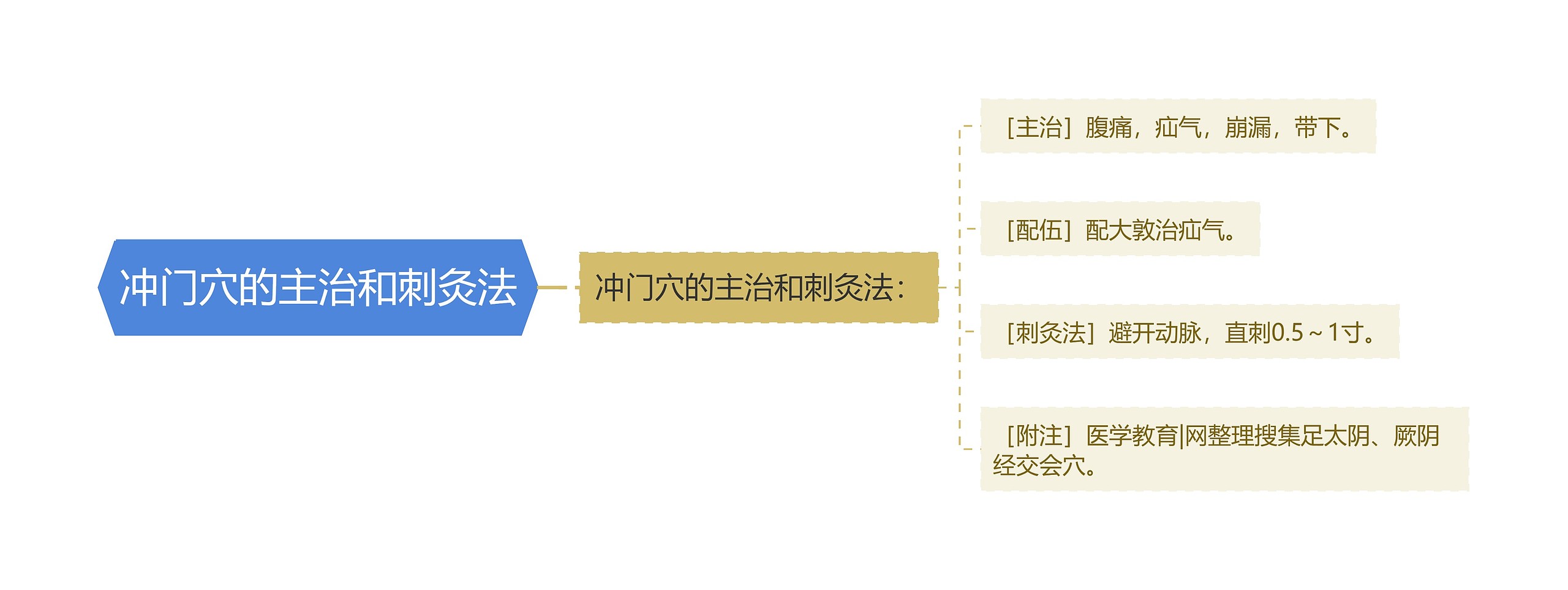 冲门穴的主治和刺灸法思维导图