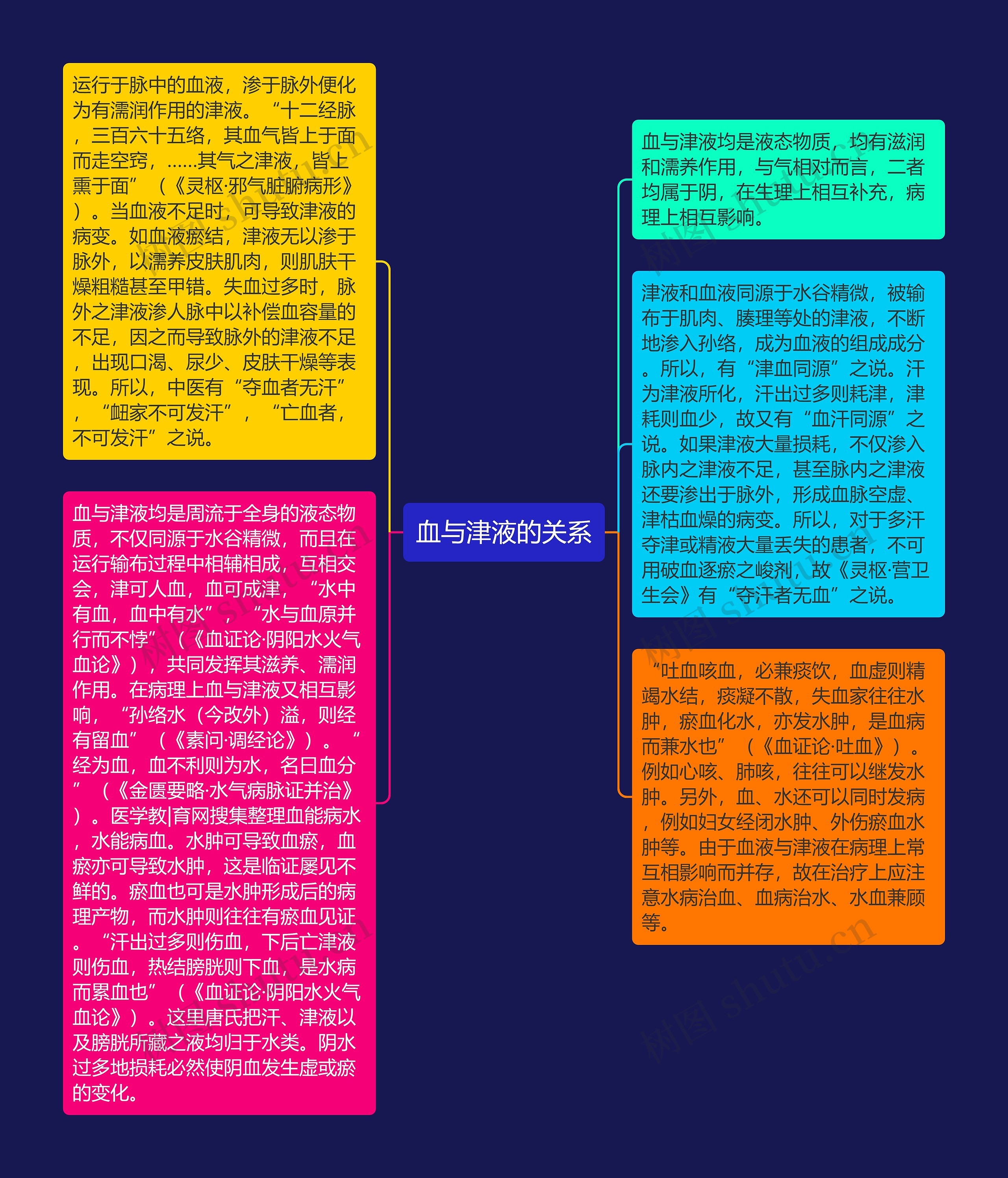 血与津液的关系思维导图