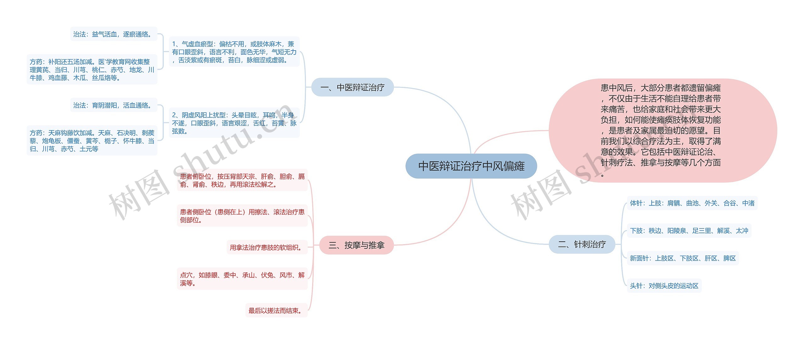 中医辩证治疗中风偏瘫思维导图