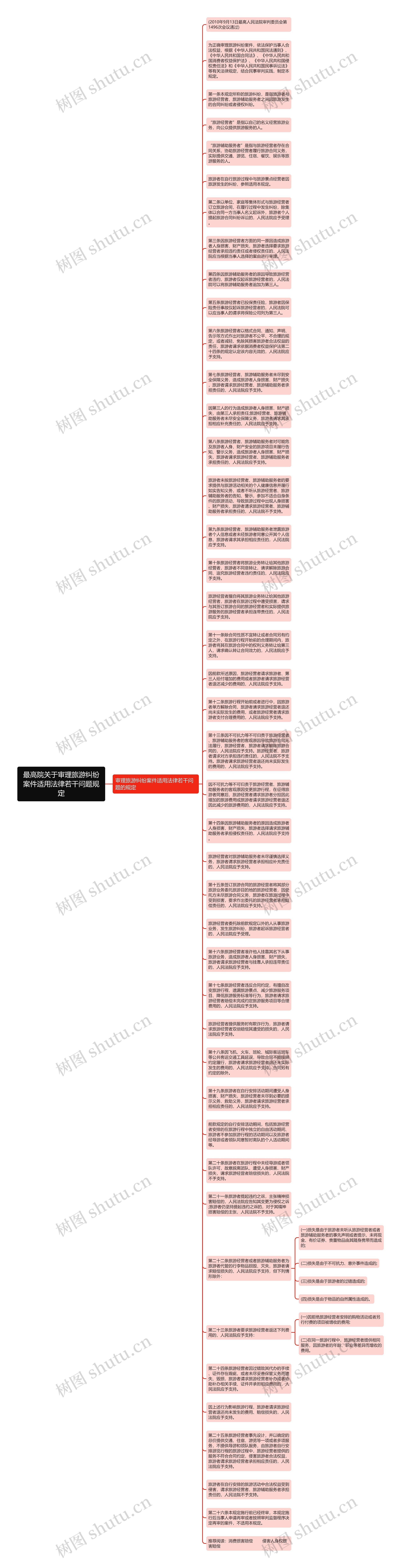 最高院关于审理旅游纠纷案件适用法律若干问题规定思维导图