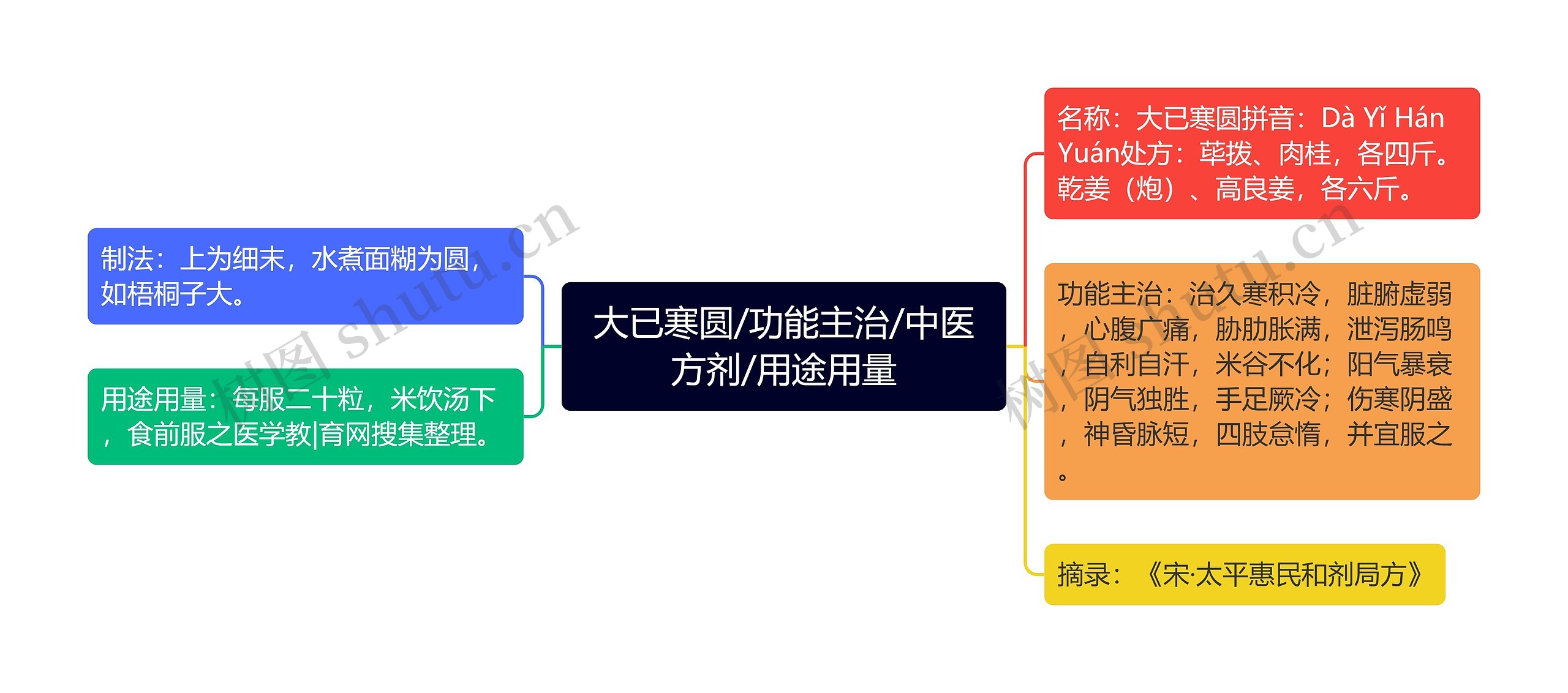 大已寒圆/功能主治/中医方剂/用途用量思维导图