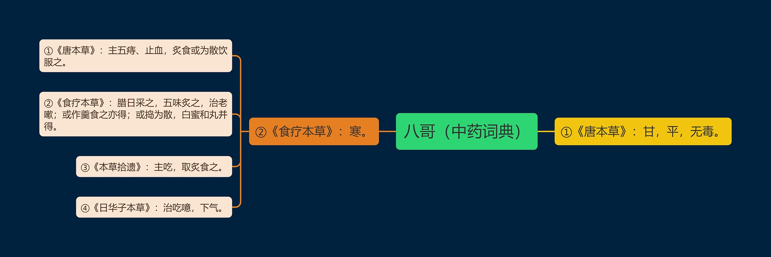 八哥（中药词典）思维导图