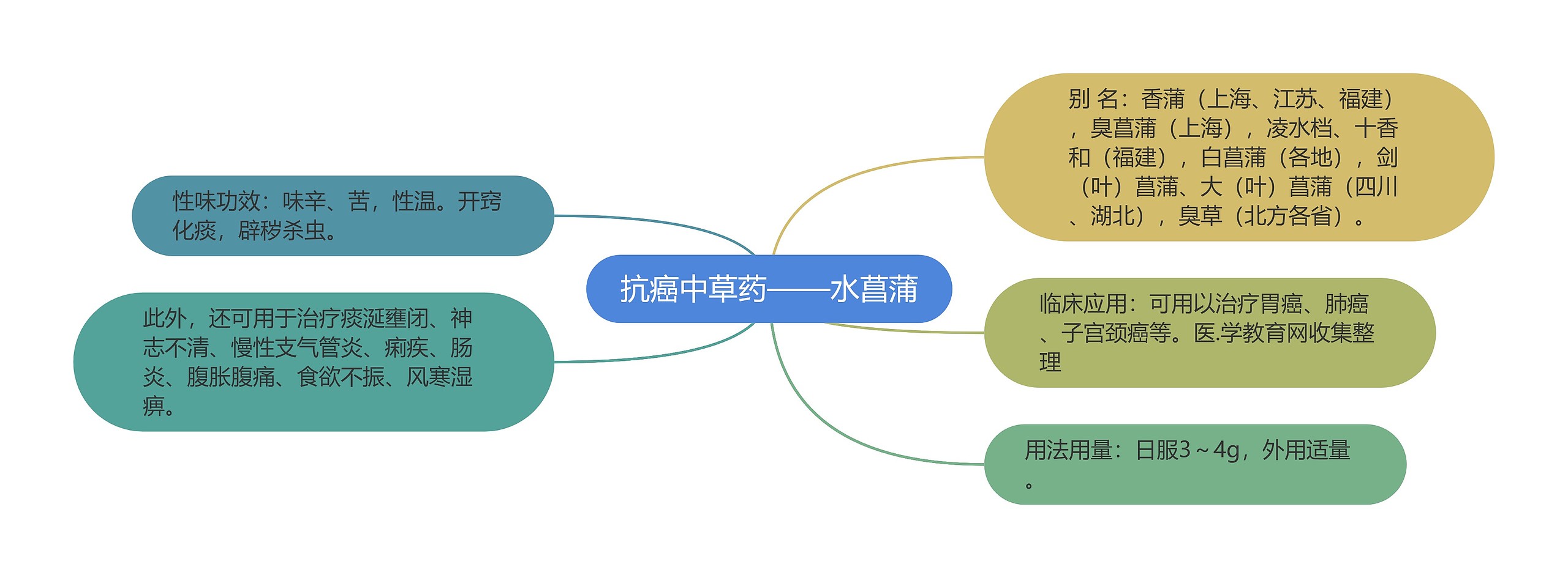 抗癌中草药——水菖蒲