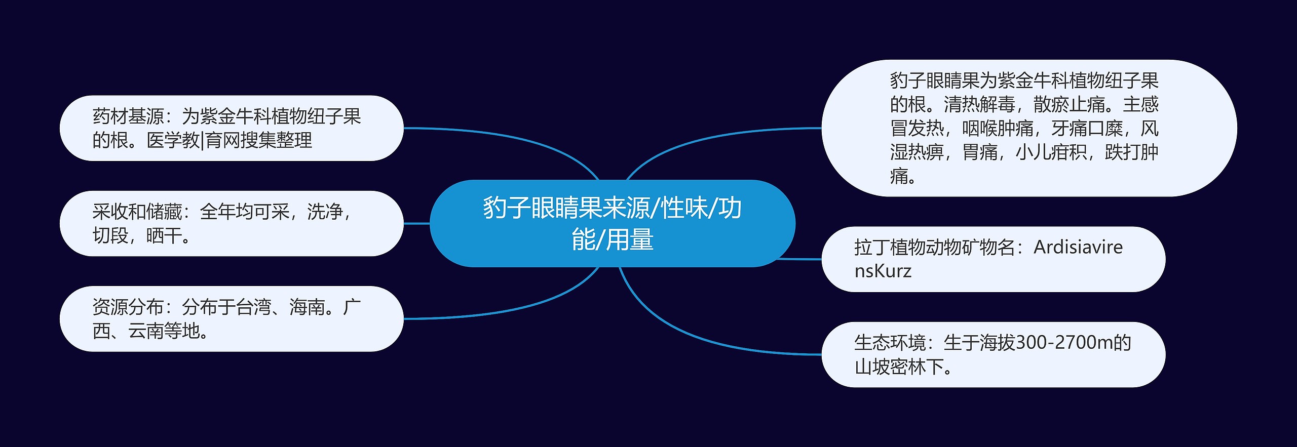 豹子眼睛果来源/性味/功能/用量 豹子眼睛果来源/性味/功能/用量