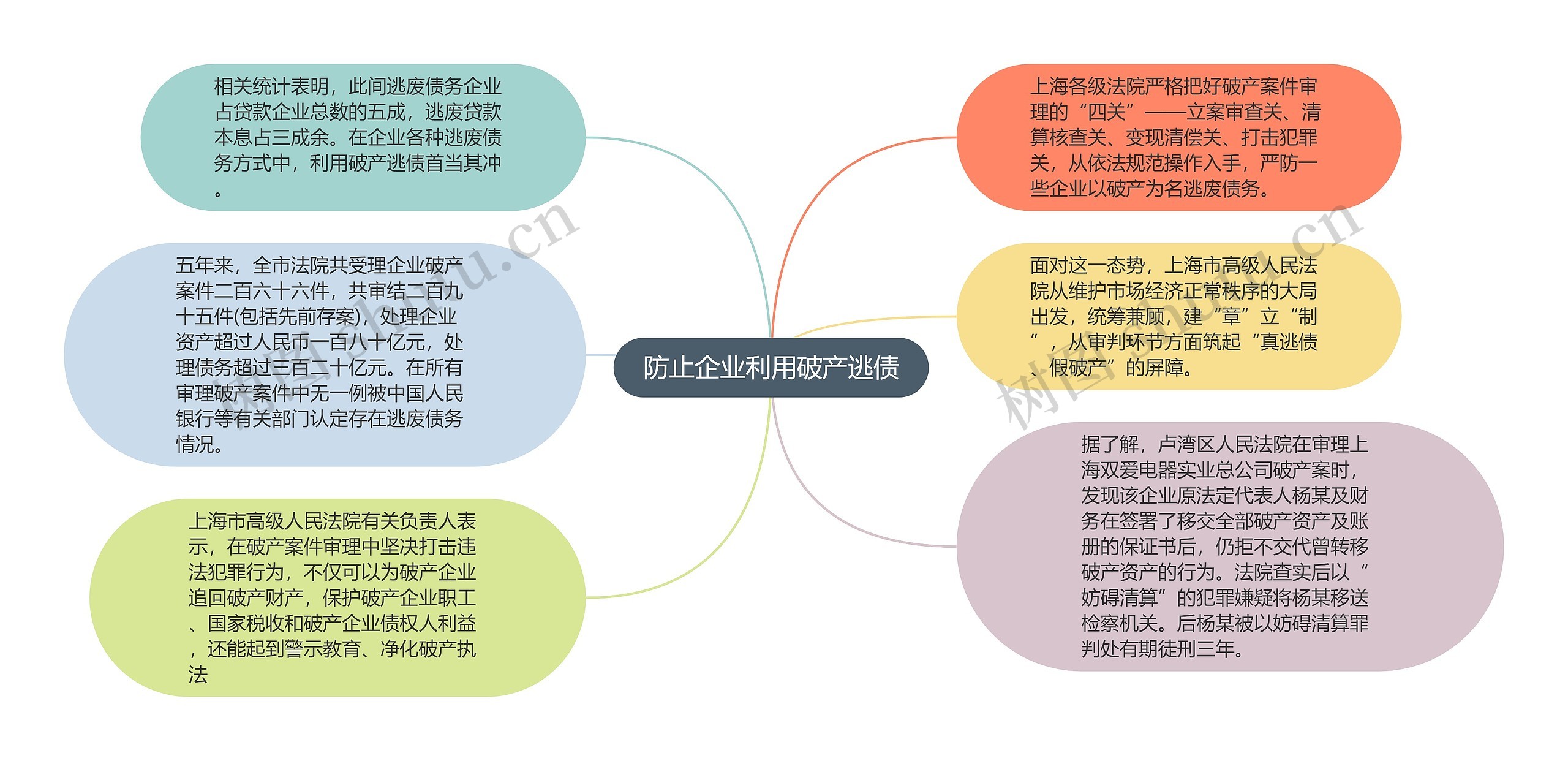 防止企业利用破产逃债思维导图