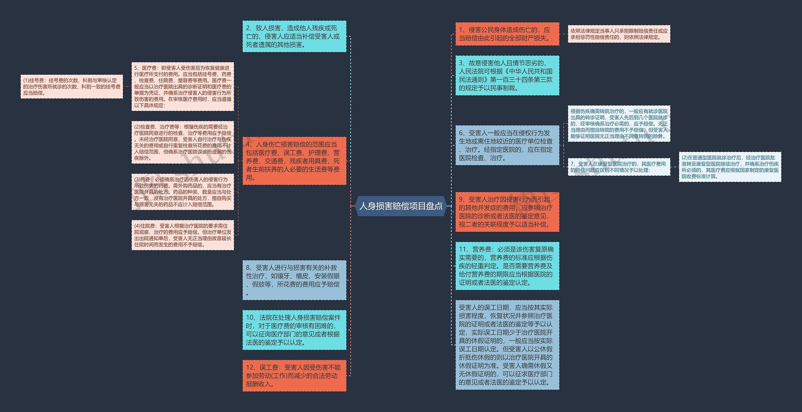 人身损害赔偿项目盘点