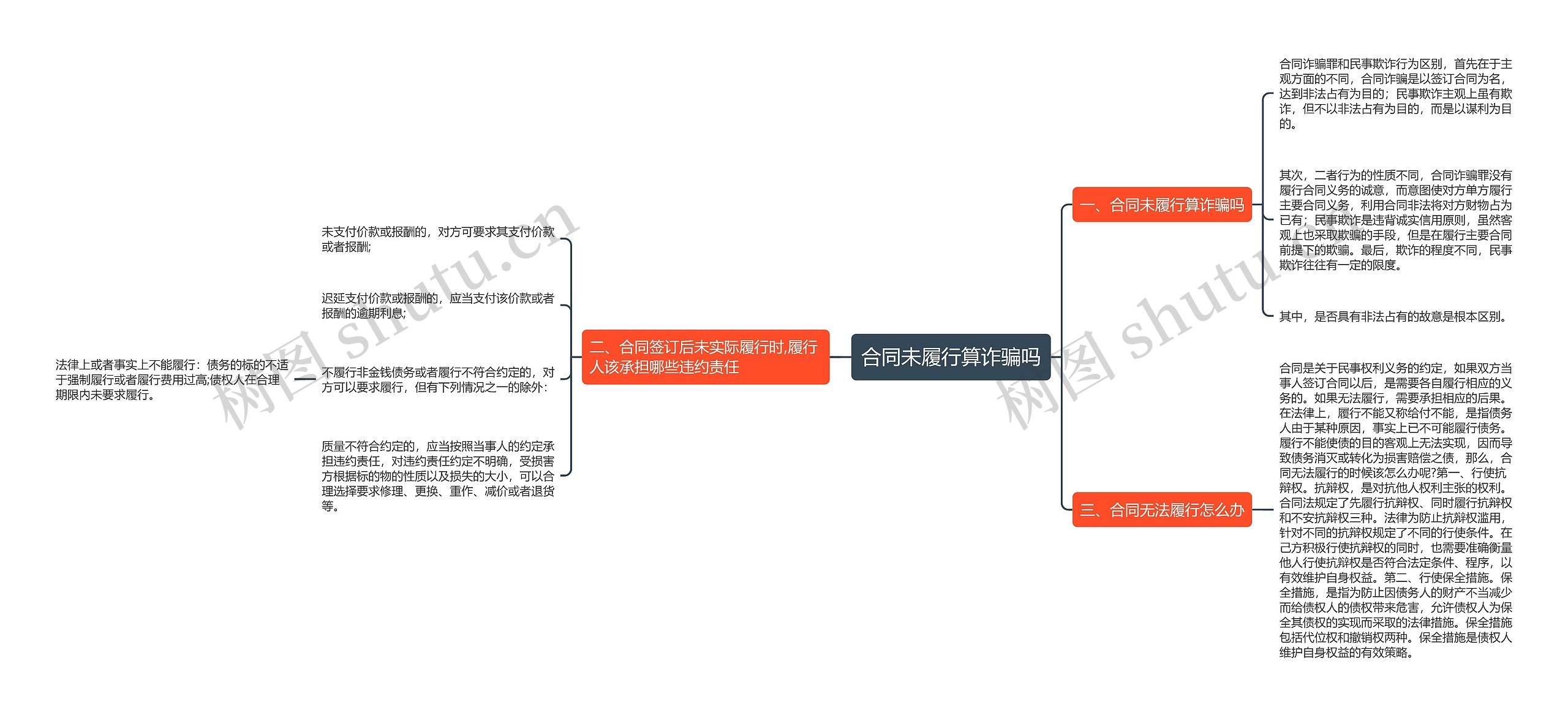 合同未履行算诈骗吗思维导图