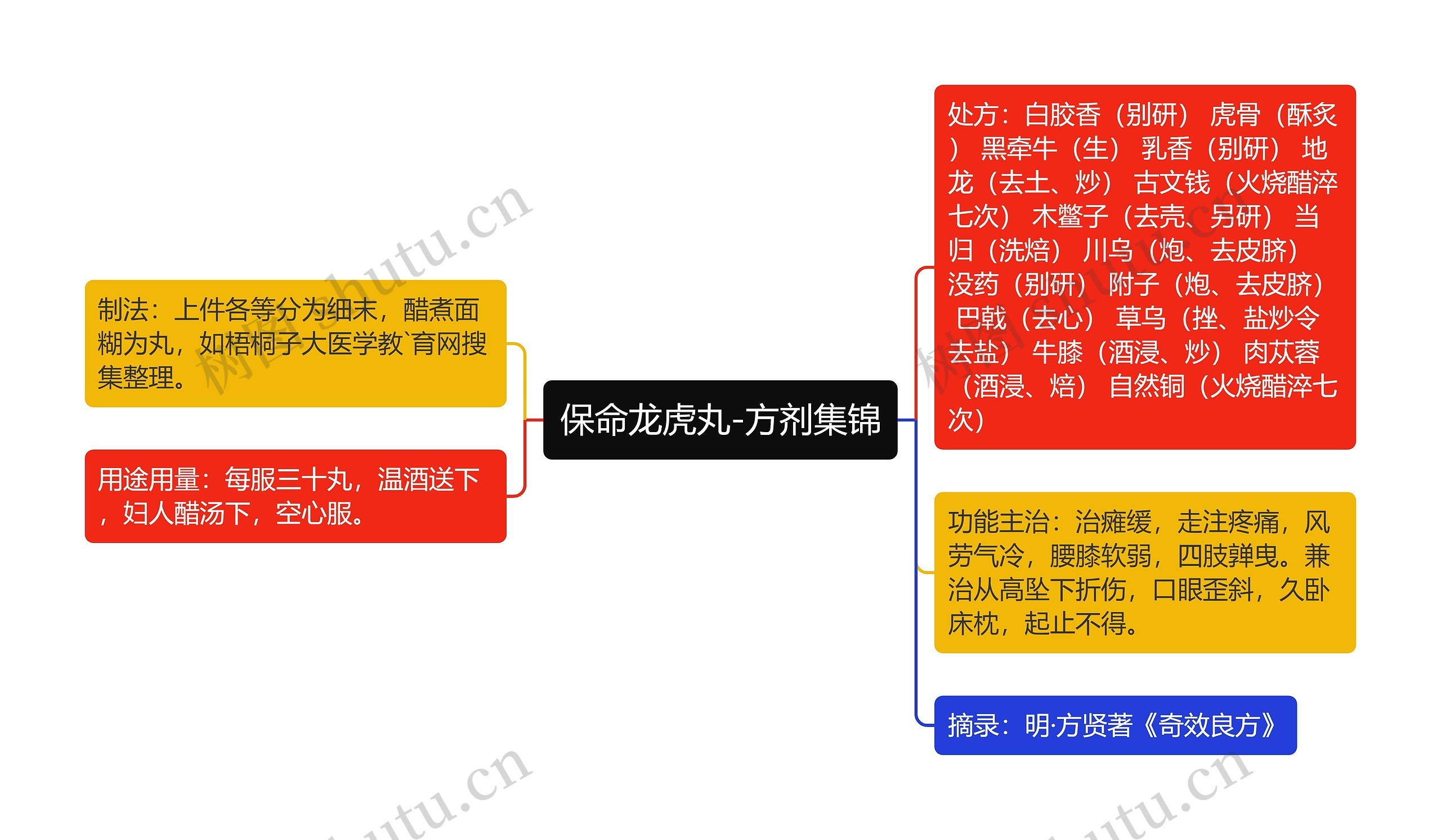 保命龙虎丸-方剂集锦思维导图