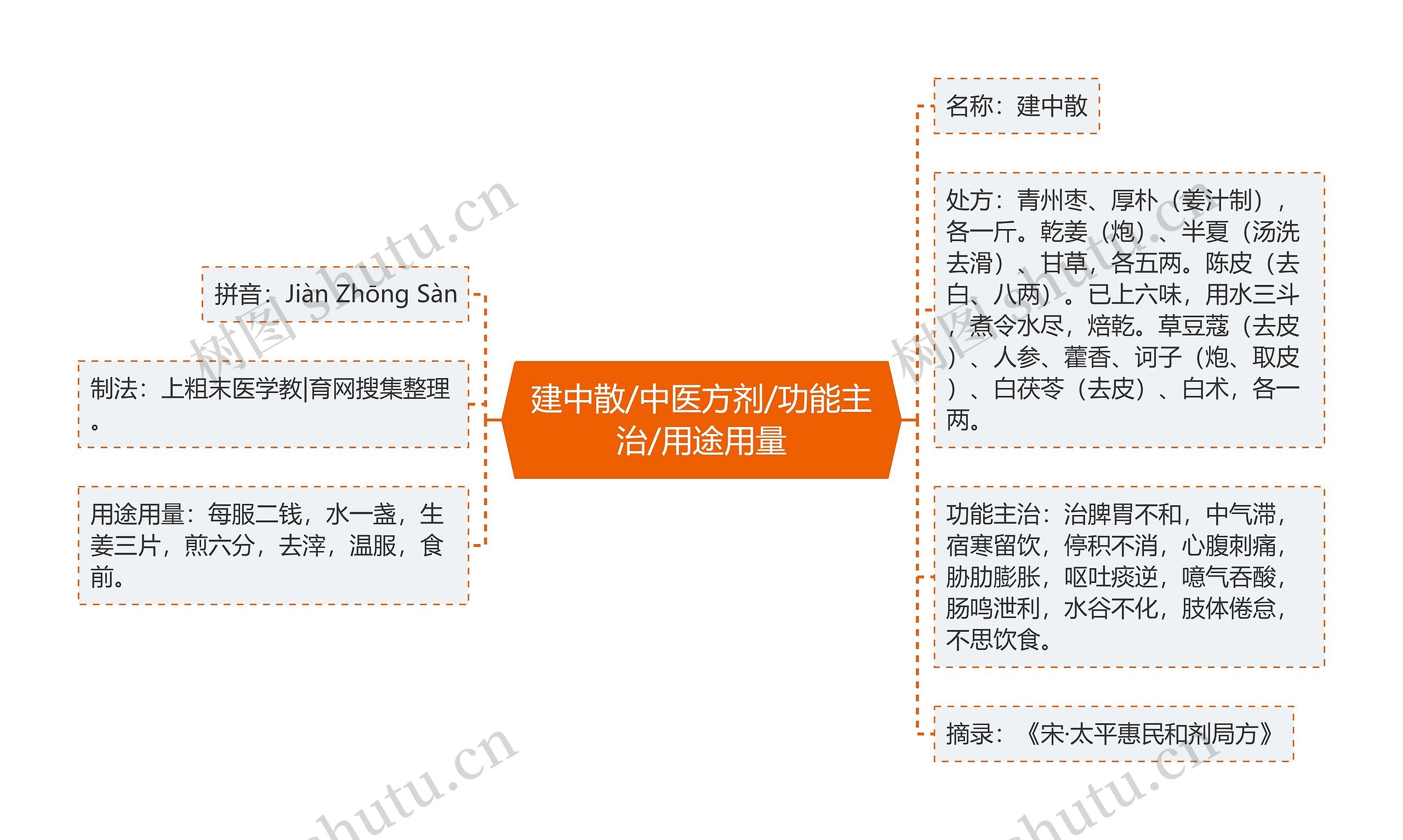 建中散/中医方剂/功能主治/用途用量