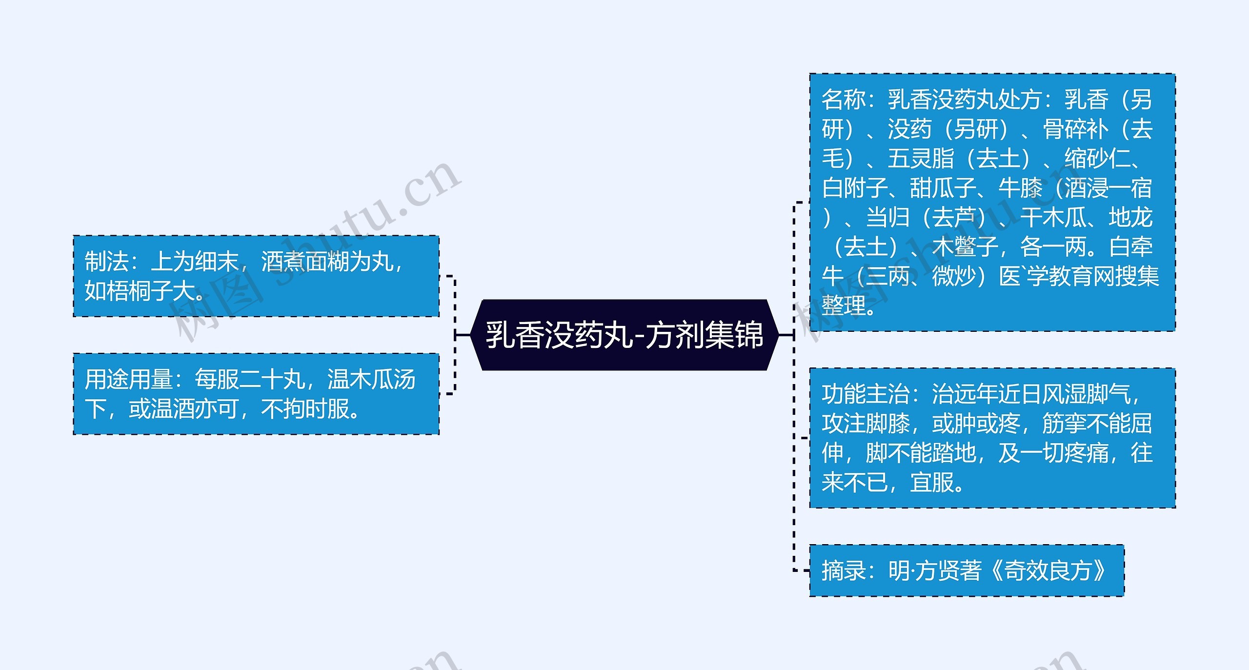 乳香没药丸-方剂集锦思维导图