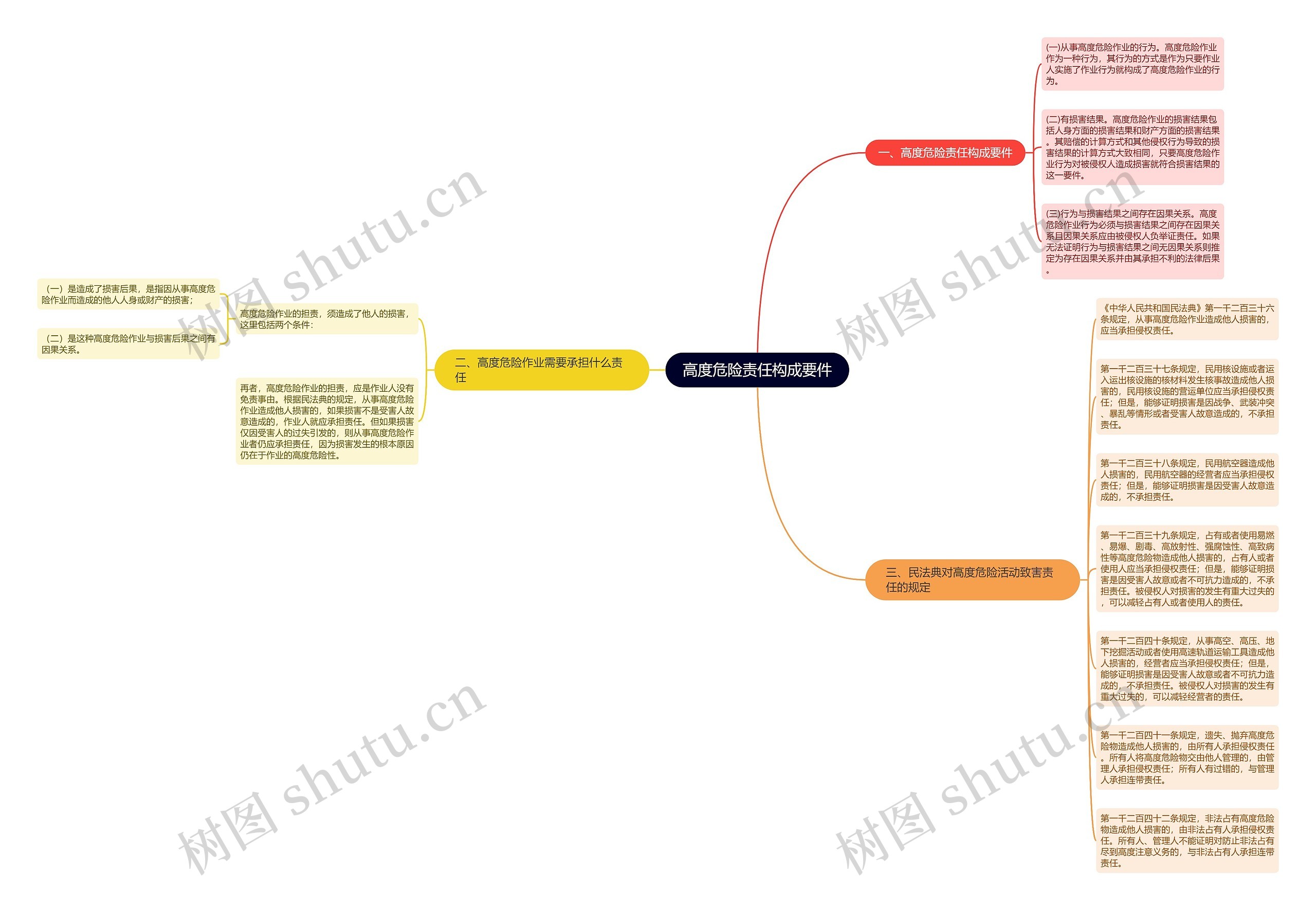 高度危险责任构成要件思维导图