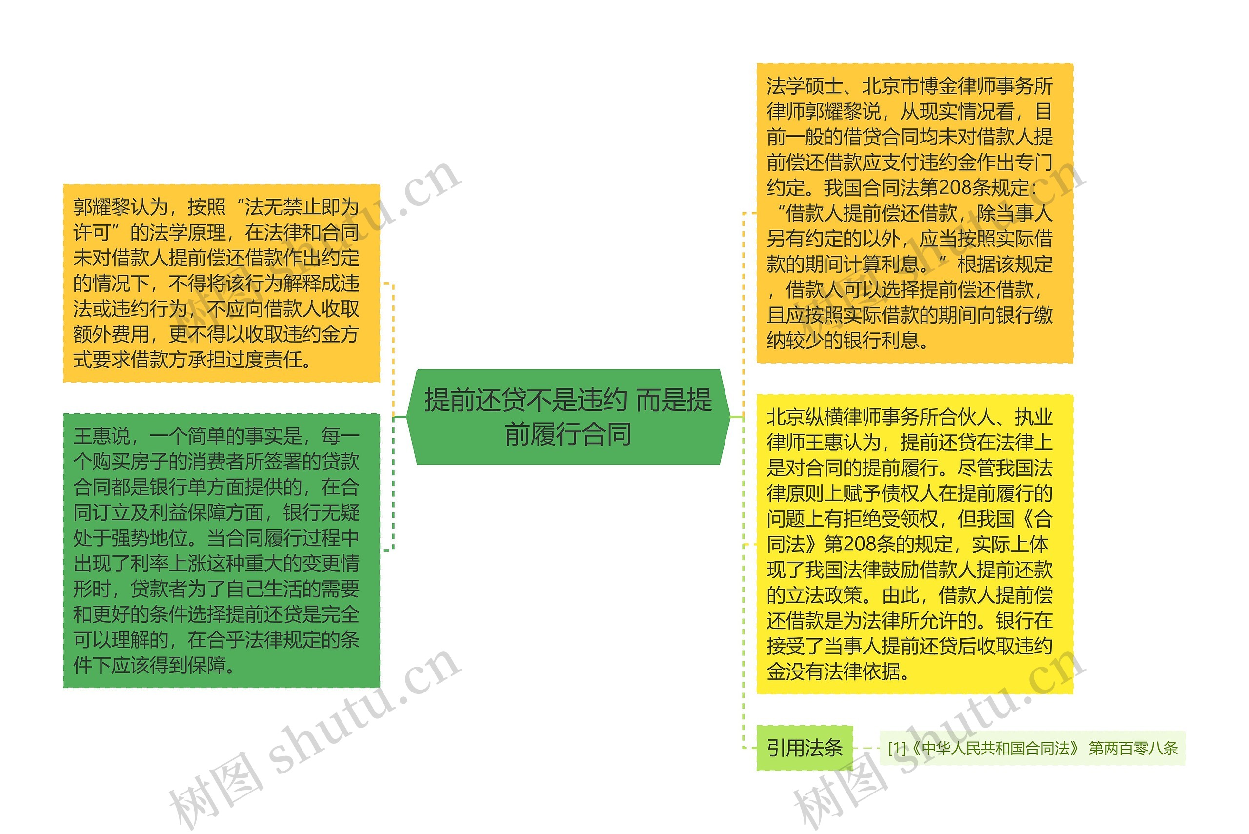 提前还贷不是违约 而是提前履行合同思维导图