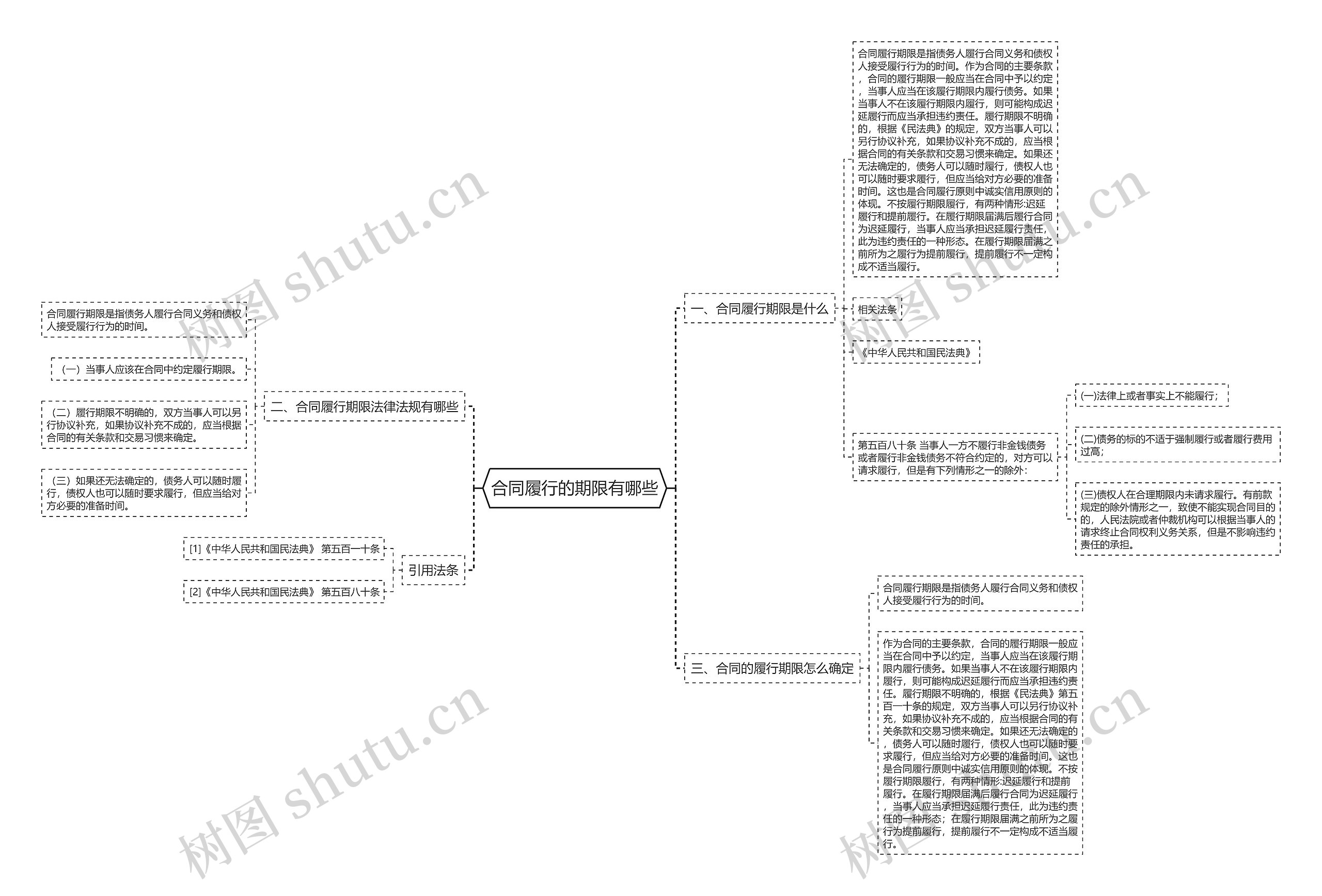 合同履行的期限有哪些思维导图