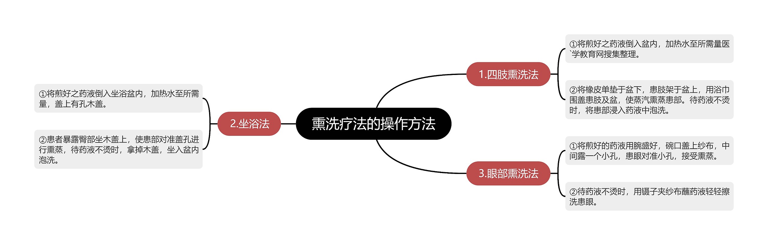 熏洗疗法的操作方法思维导图