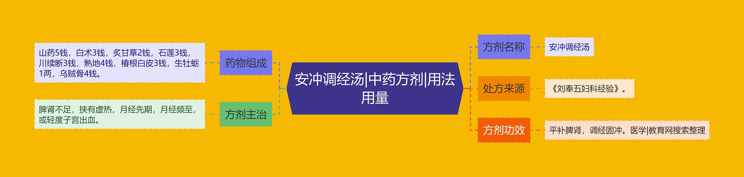 安冲调经汤|中药方剂|用法用量 安冲调经汤|中药方剂|用法用量