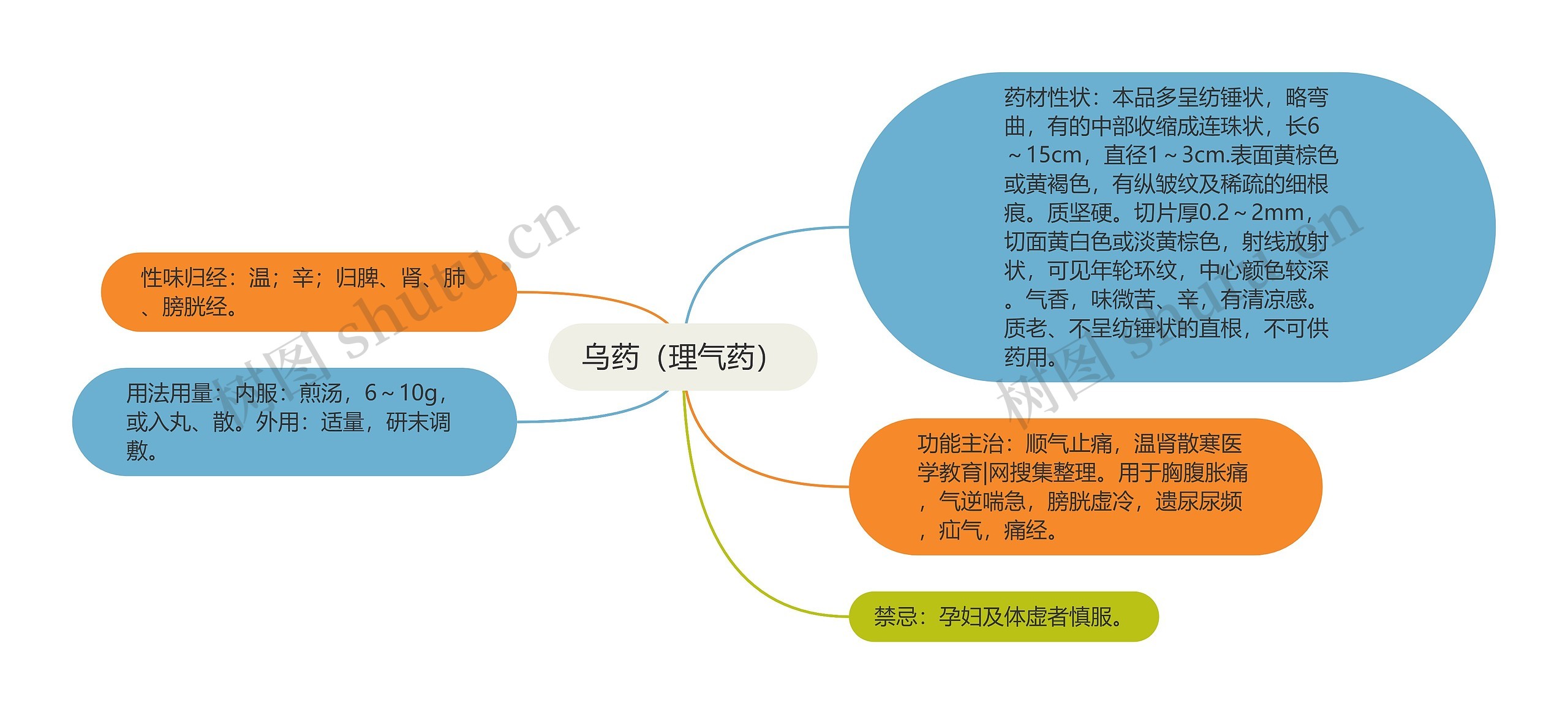 乌药（理气药）思维导图